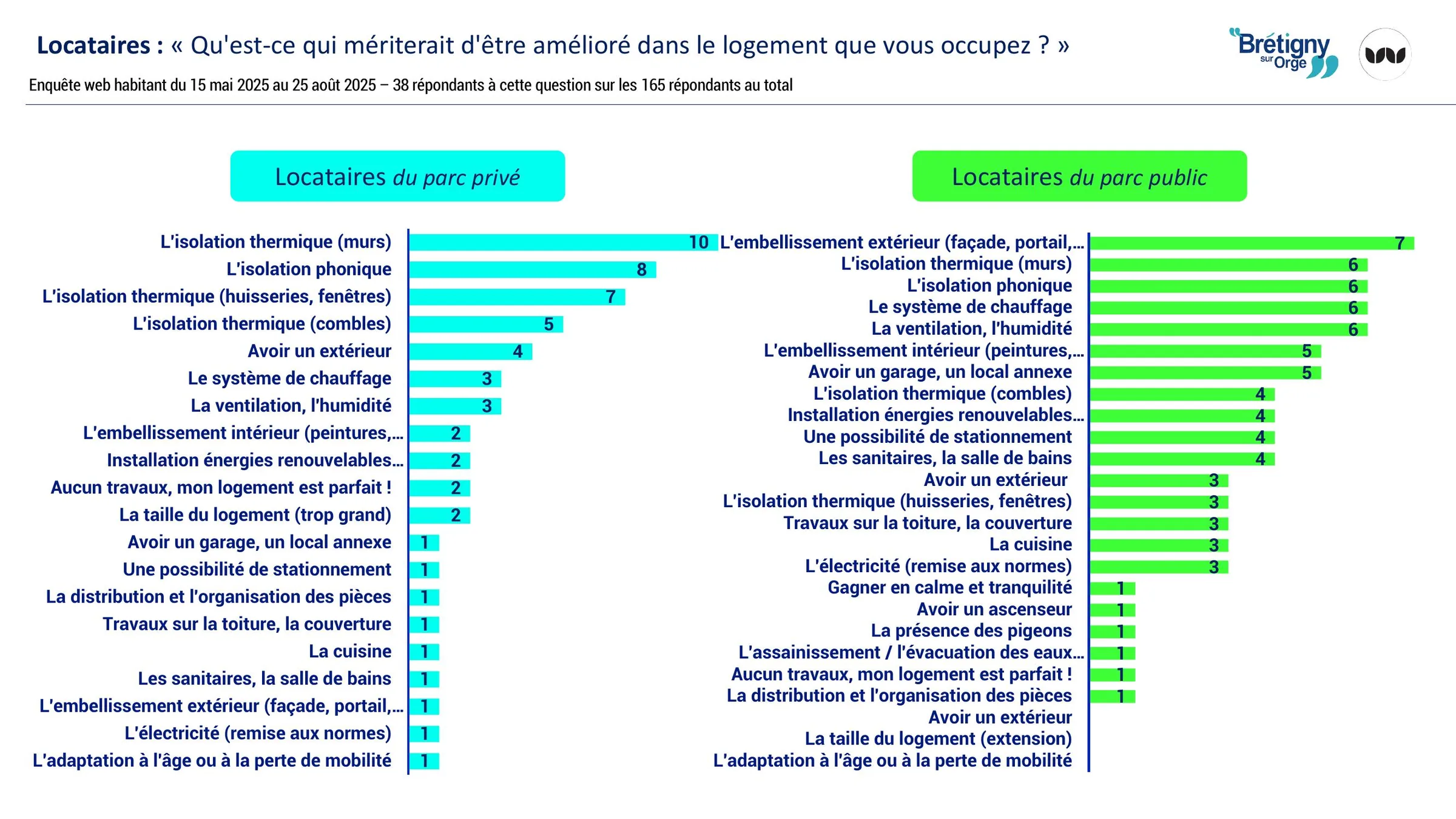 Attentes des locataires du parc privé et du parc public