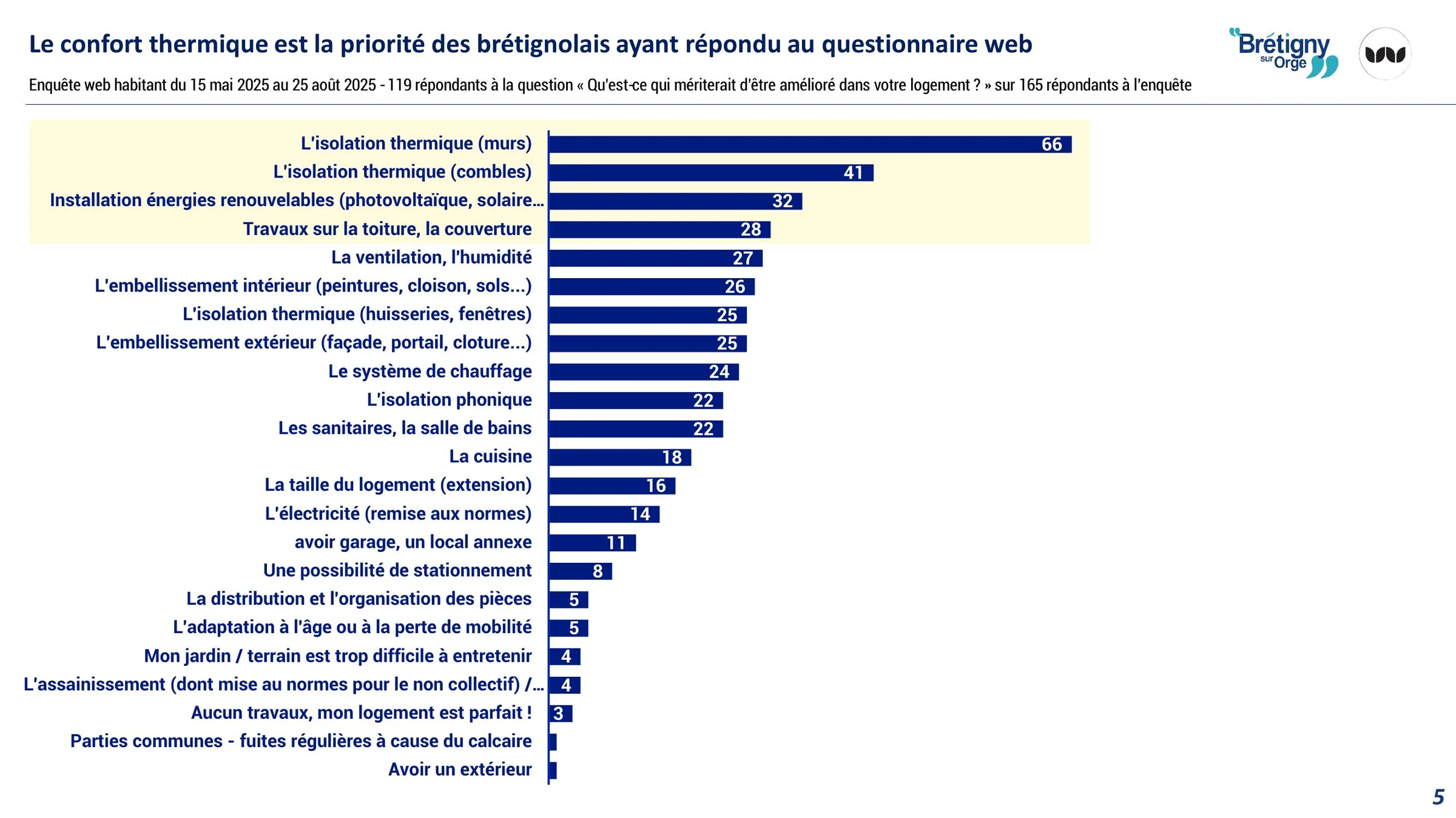 Le confort thermique, priorité des habitants ayant répondu au questionnaire