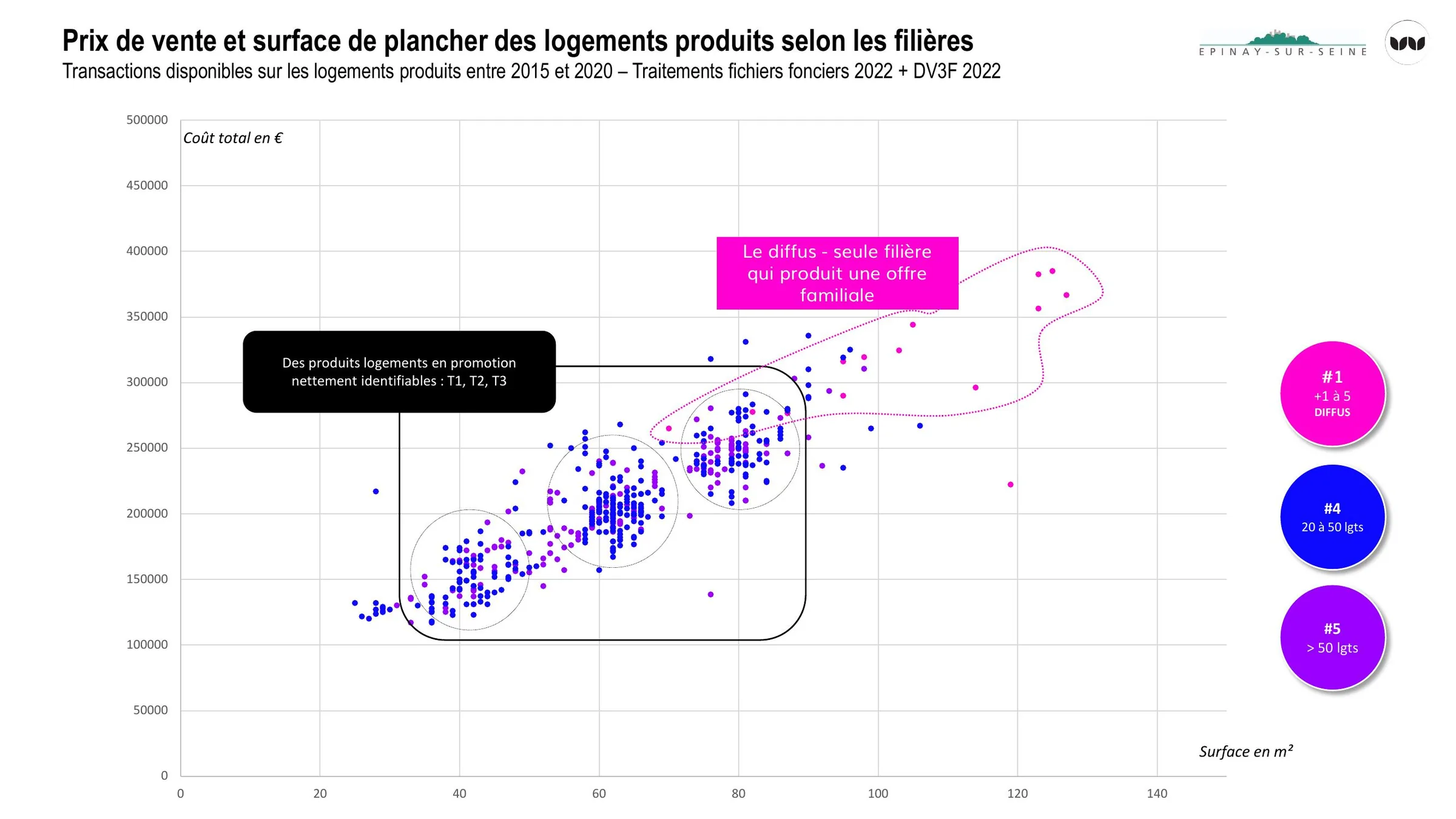 Segmentation des produits logements selon la filière et la surface