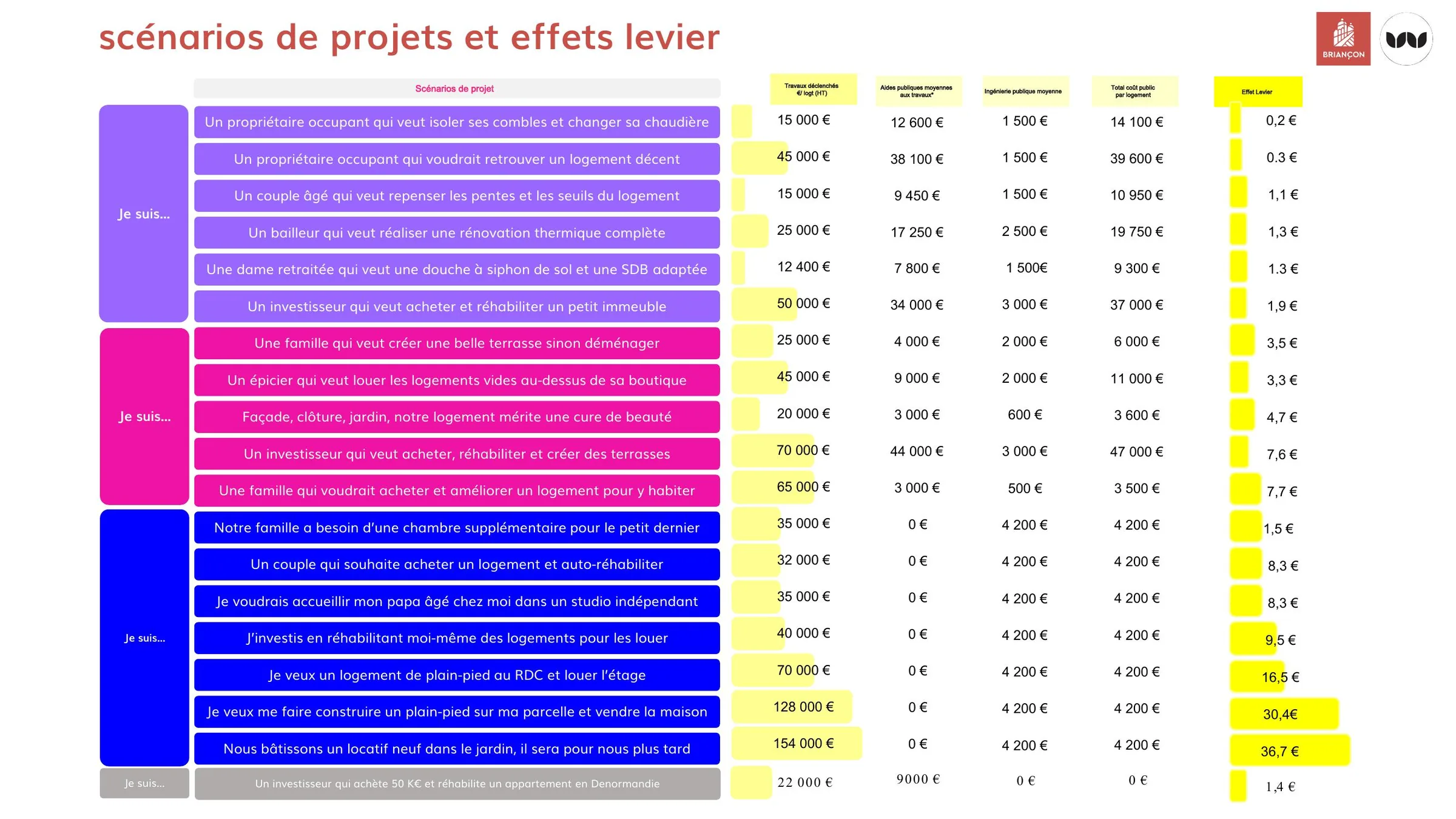 Scénarios de projets et effets leviers associés selon les profils de porteurs de projet