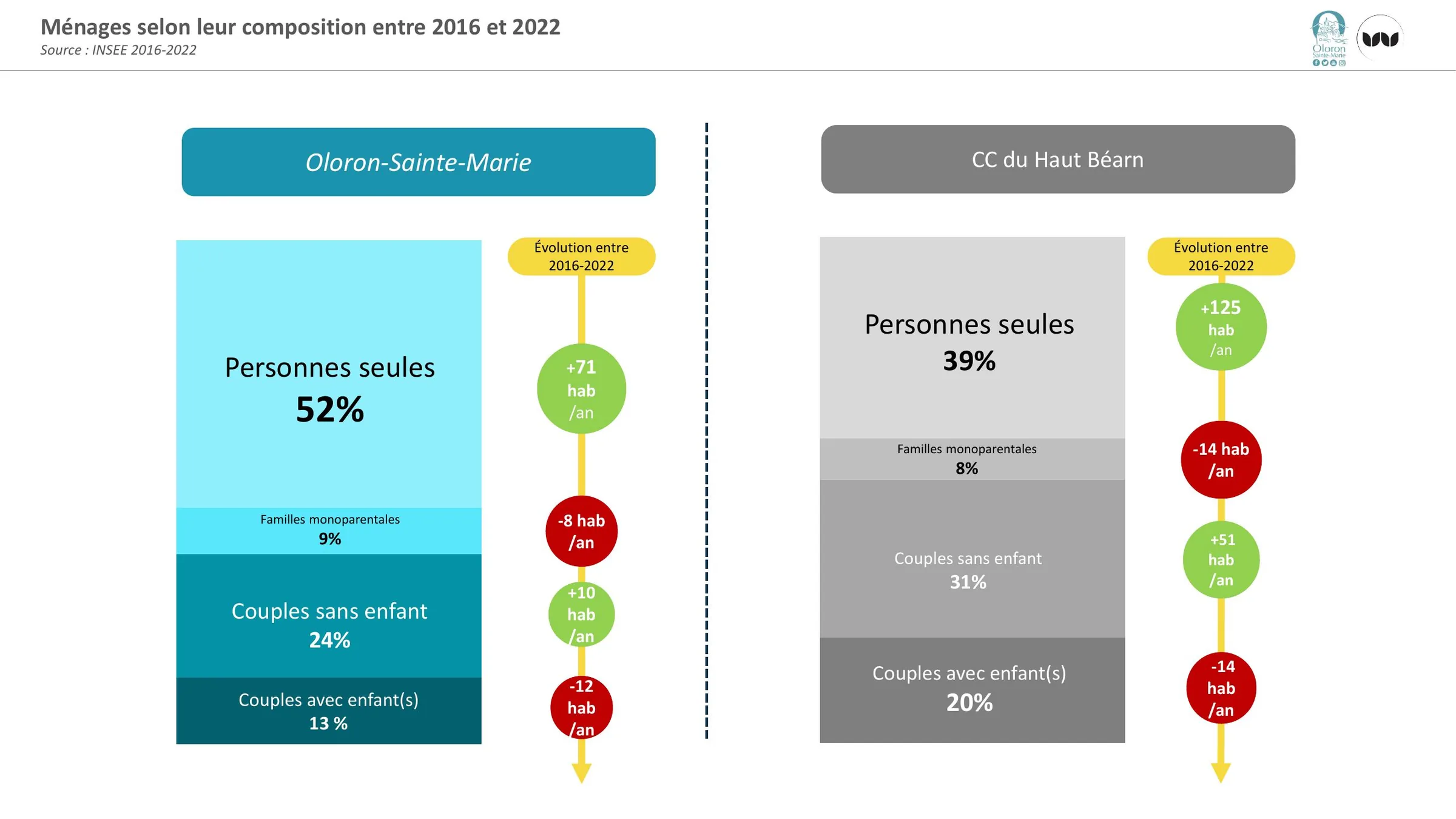 Ménages selon leur composition entre 2016 et 2022 : comparaison Oloron / CC du Haut Béarn