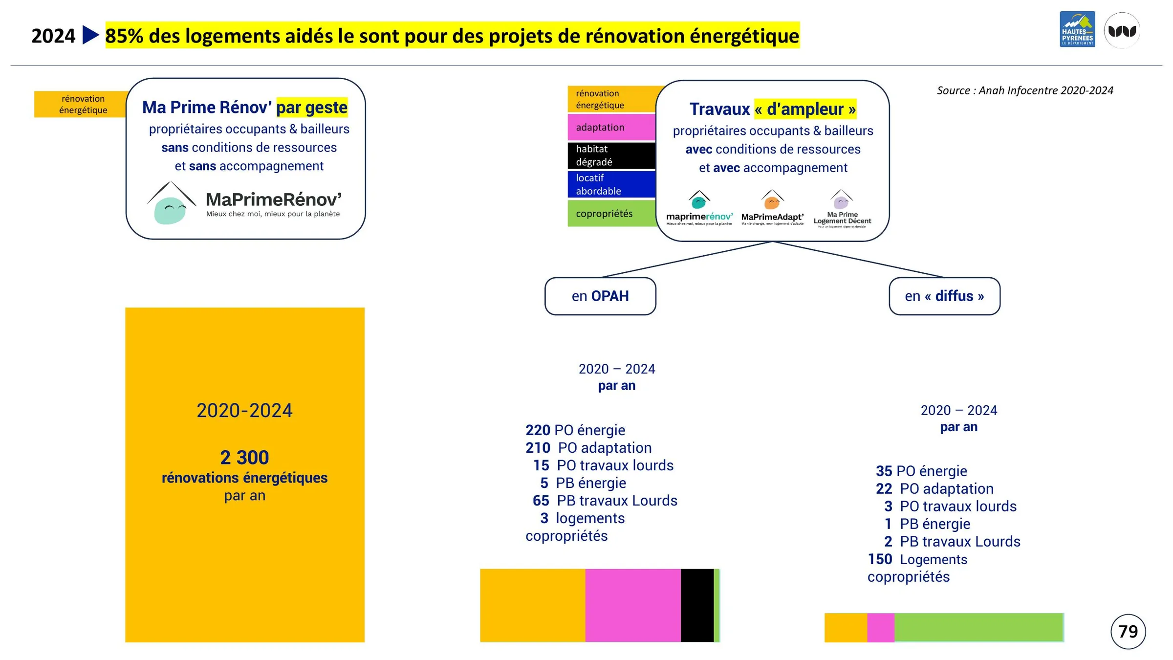 Part des logements aidés pour des projets de rénovation énergétique
