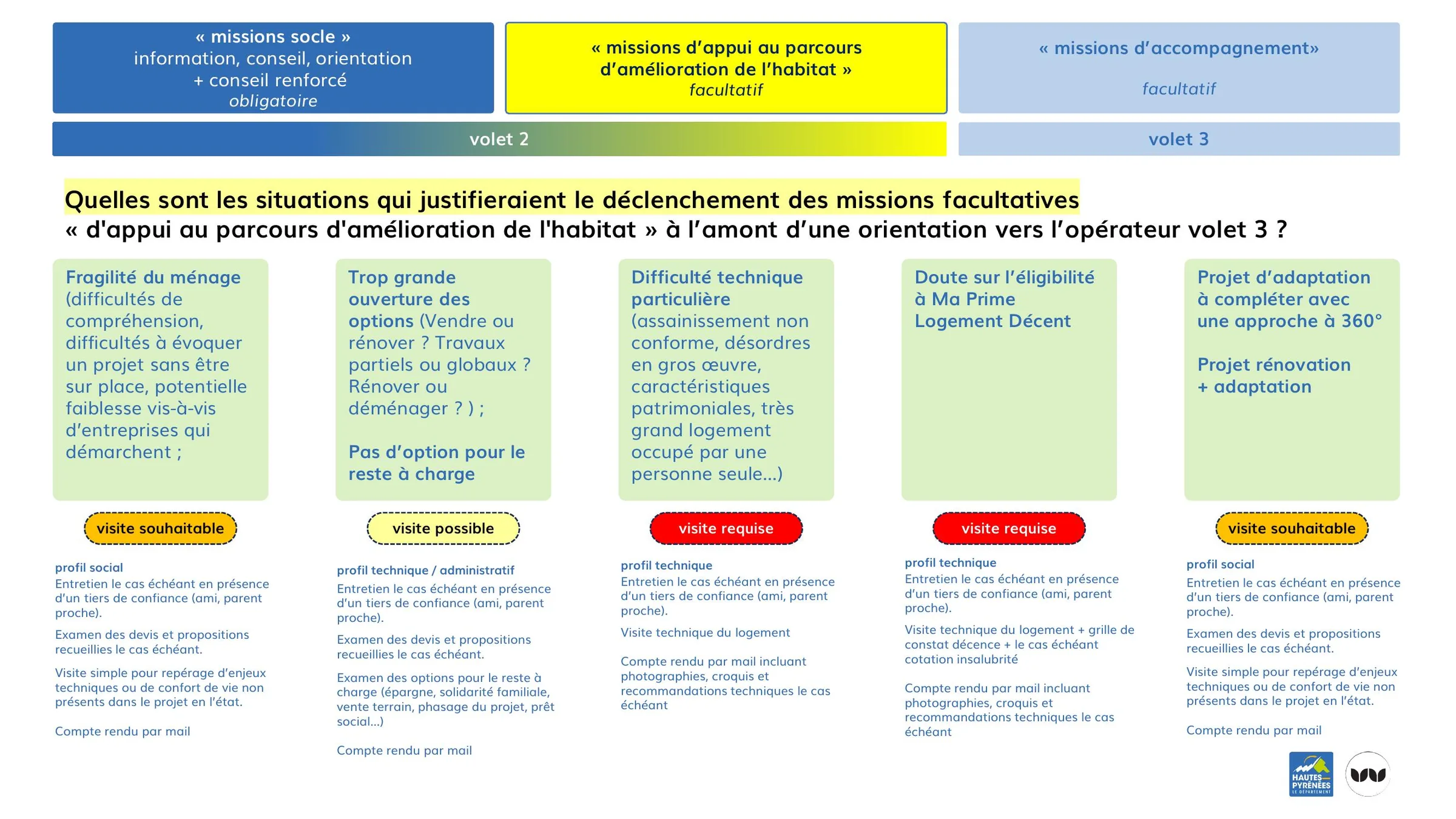 Critères de déclenchement des missions facultatives d'appui au parcours