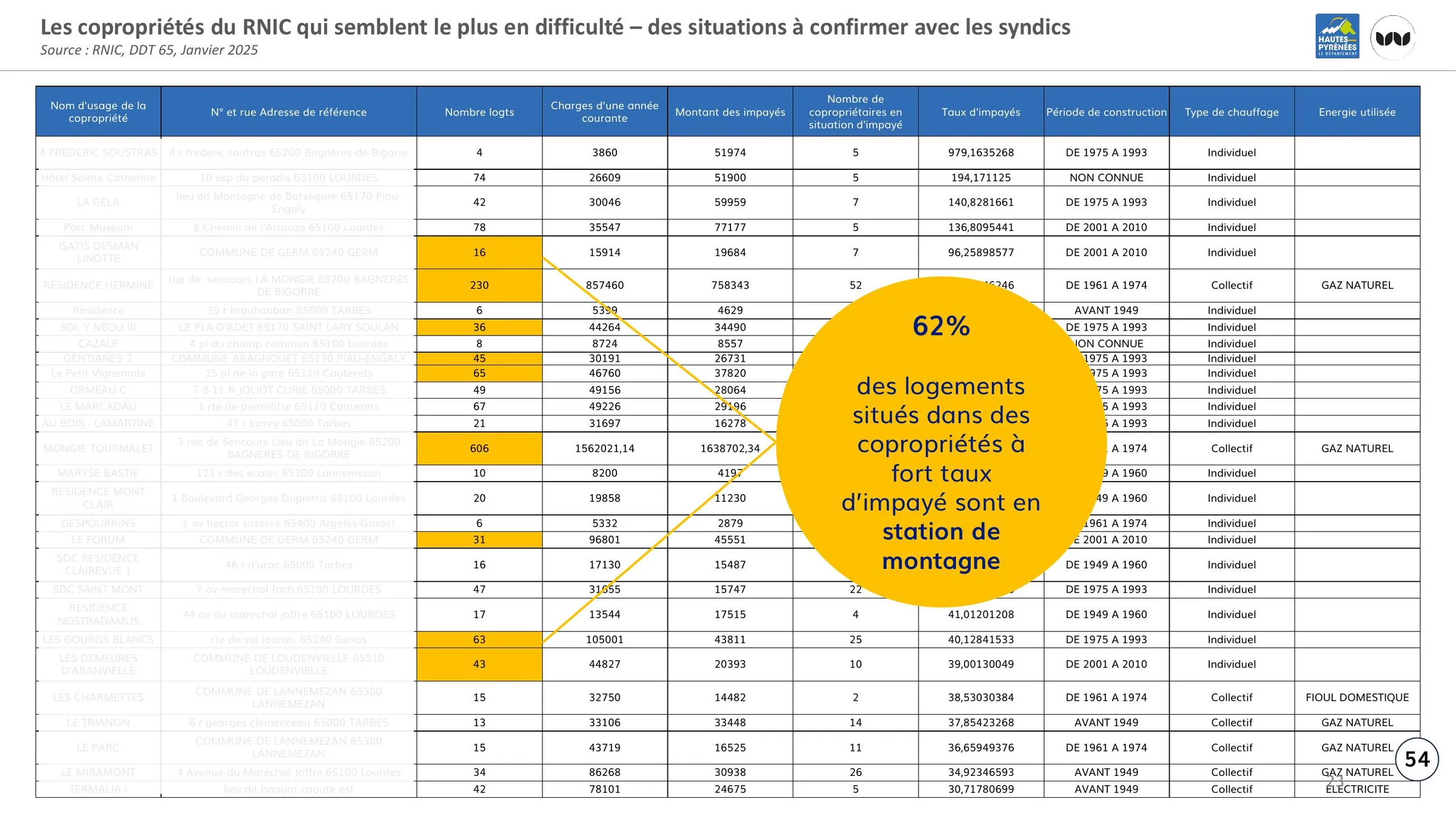 Copropriétés à fort taux d'impayés, majoritairement en station de montagne