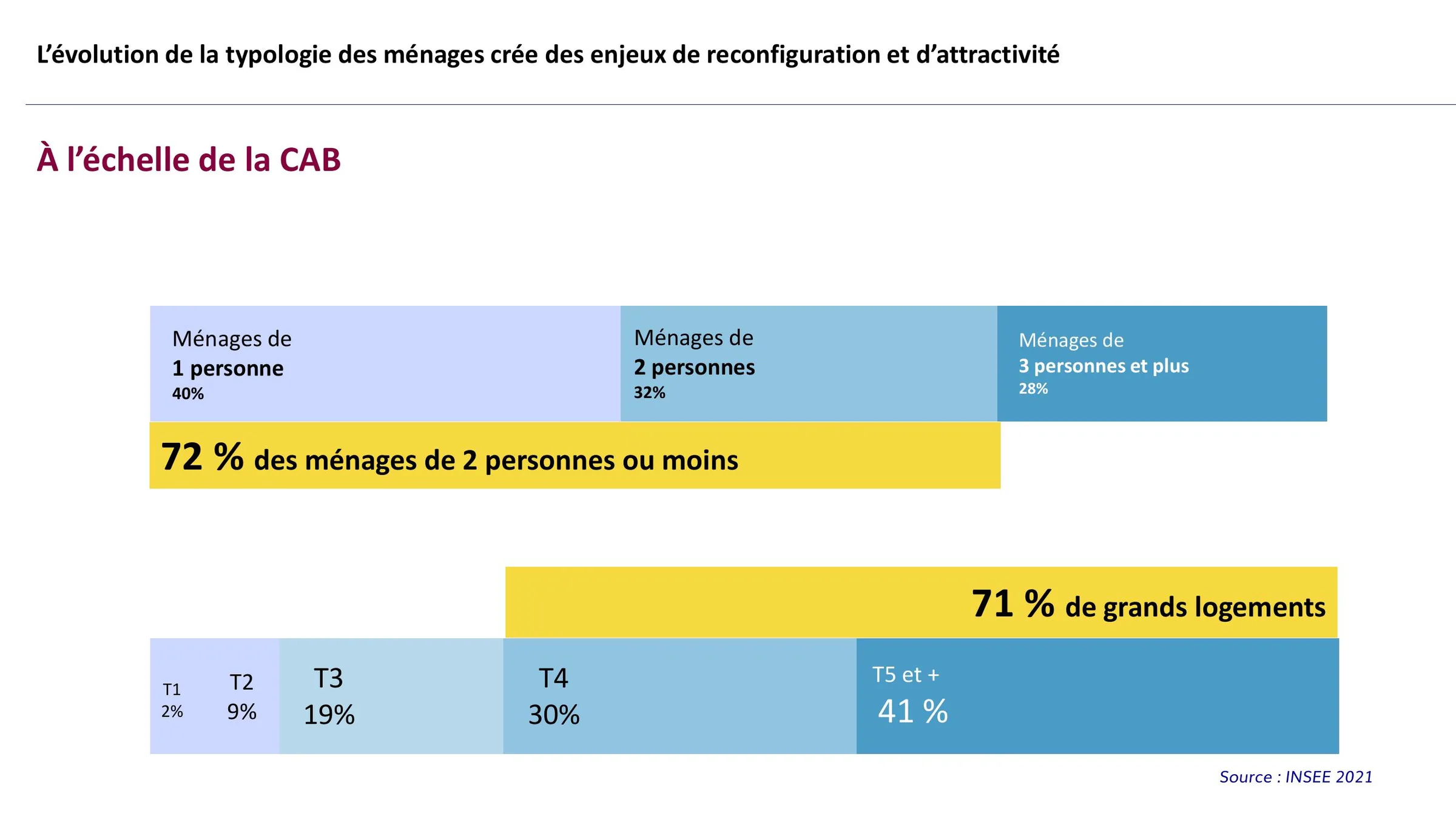 Typologie des ménages et des logements à l'échelle de la CAB