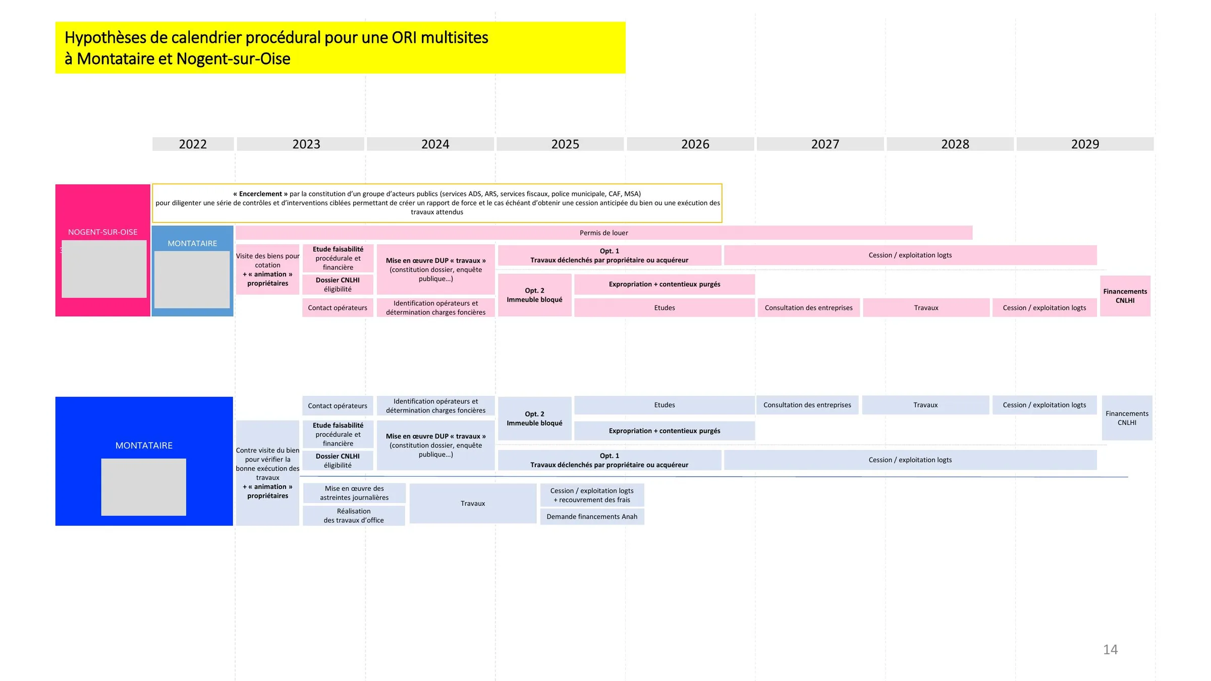Calendrier procédural prévisionnel de l'ORI multisites, 2022-2029