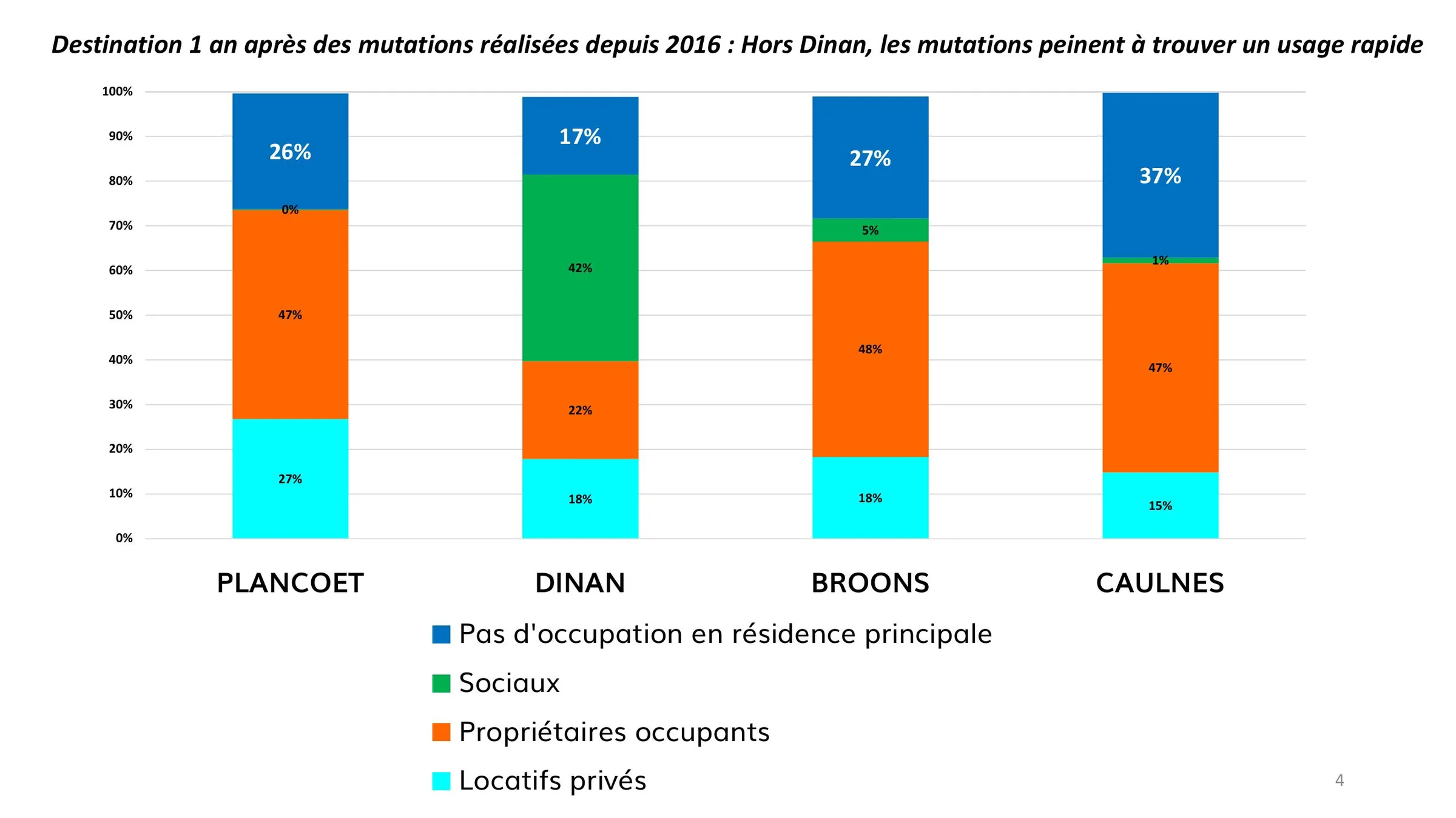 Destination des biens un an après mutation depuis 2016, par commune
