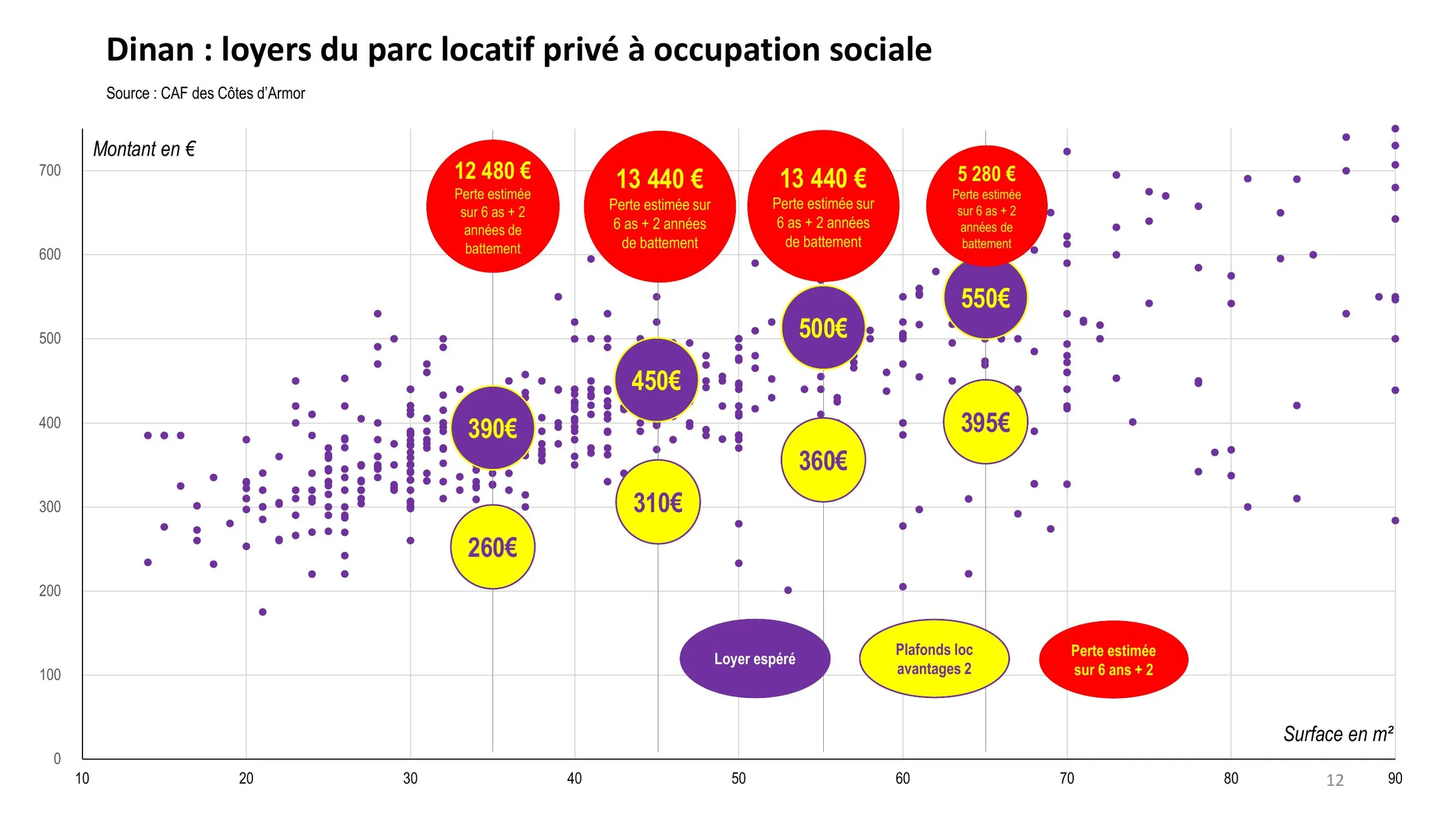 Écarts entre loyers espérés et plafonds conventionnés dans le parc privé à Dinan