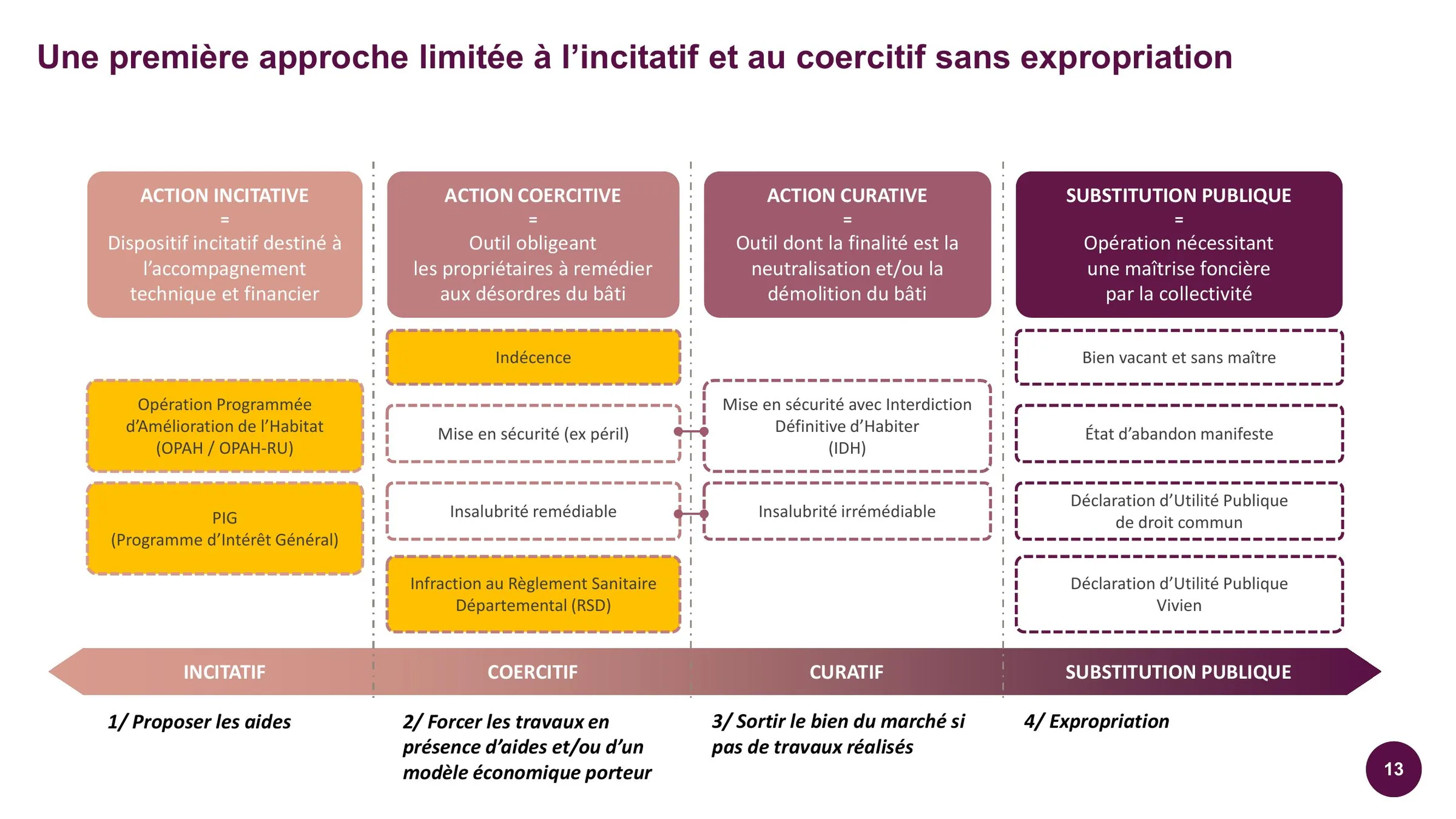 Gradation des outils d'intervention, de l'incitatif à la substitution publique