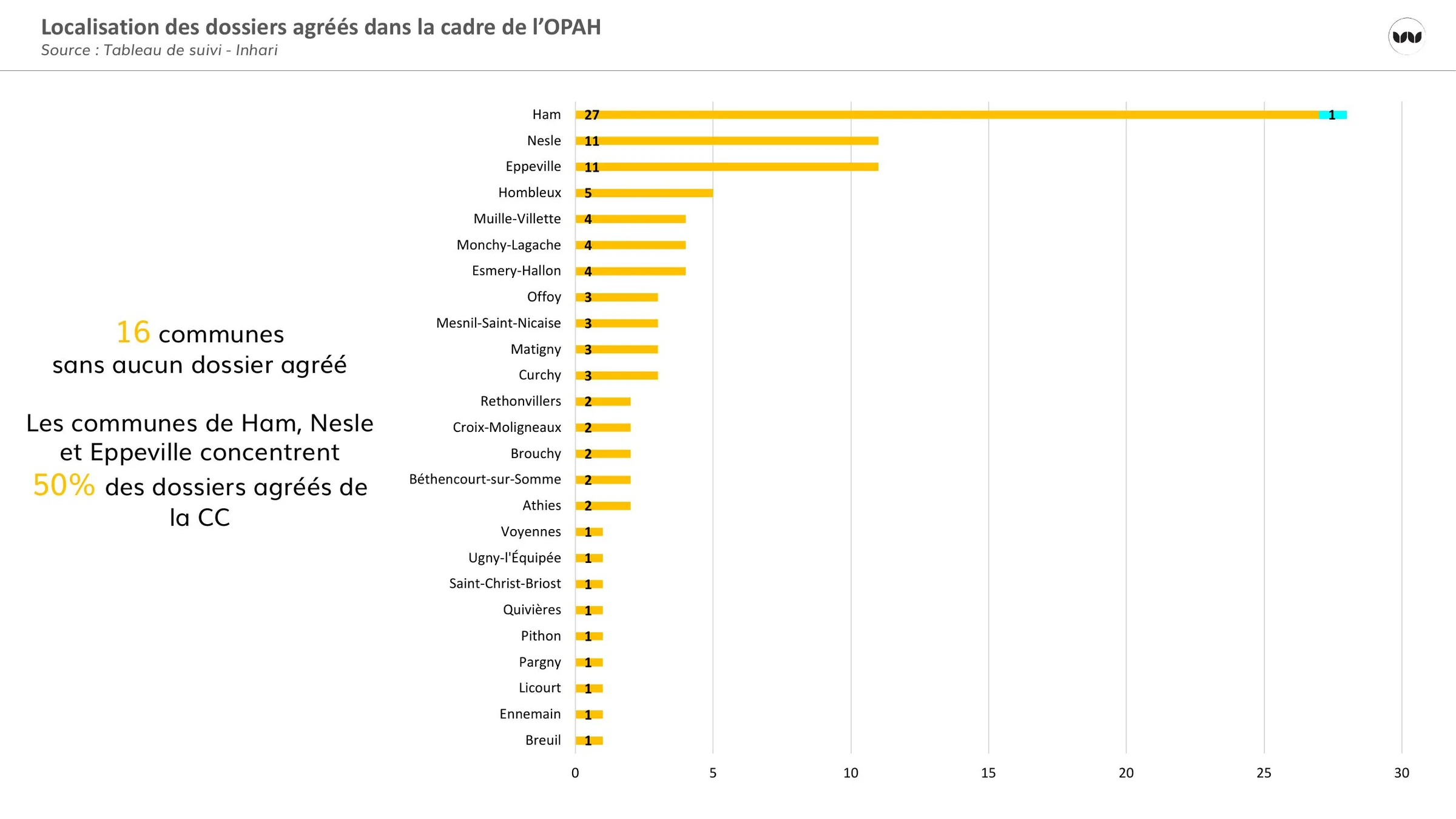 Classement des communes par nombre de dossiers agréés, de Ham à Breuil
