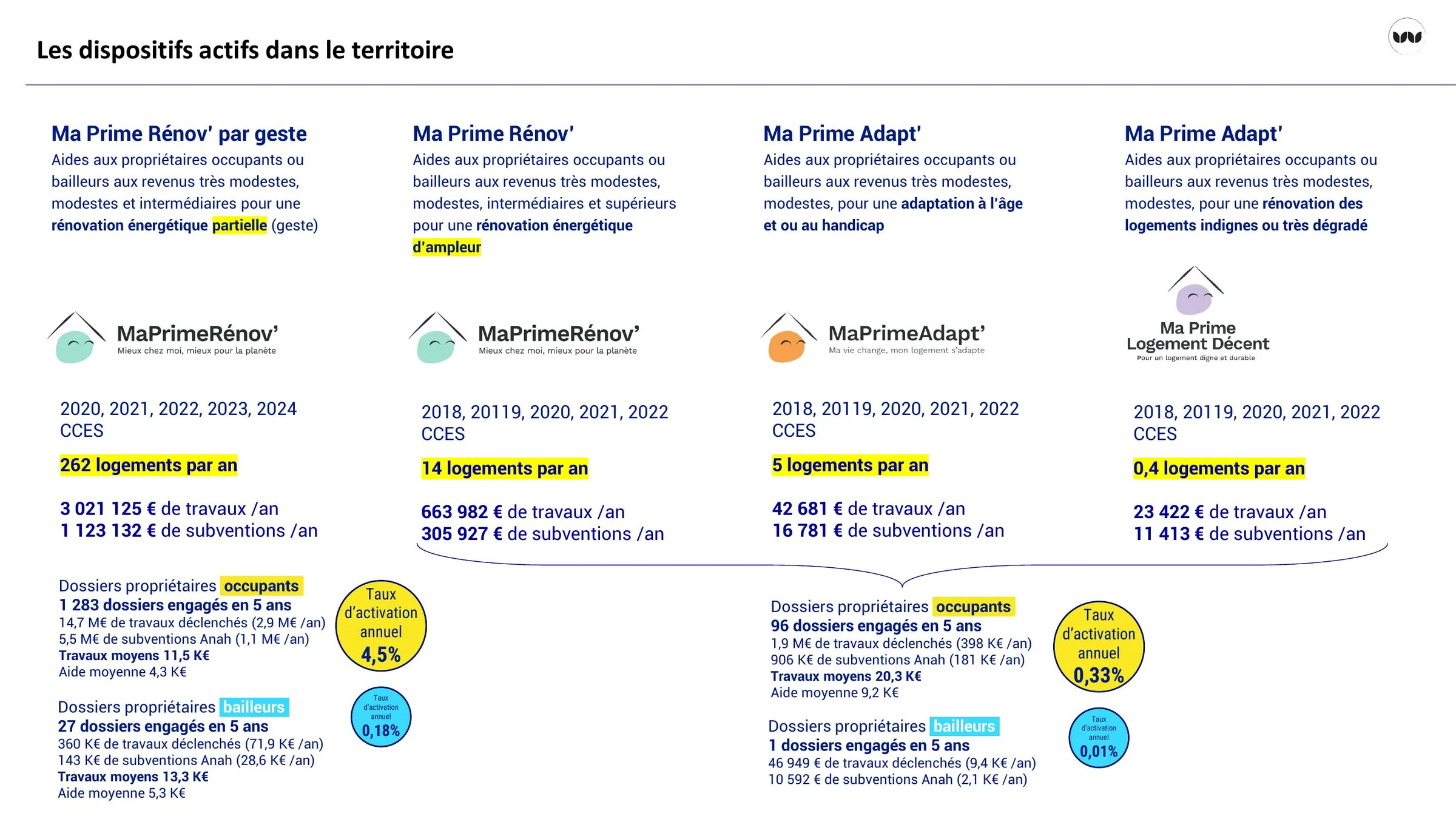 Détail des dispositifs actifs, volumes de logements et taux d'activation par an