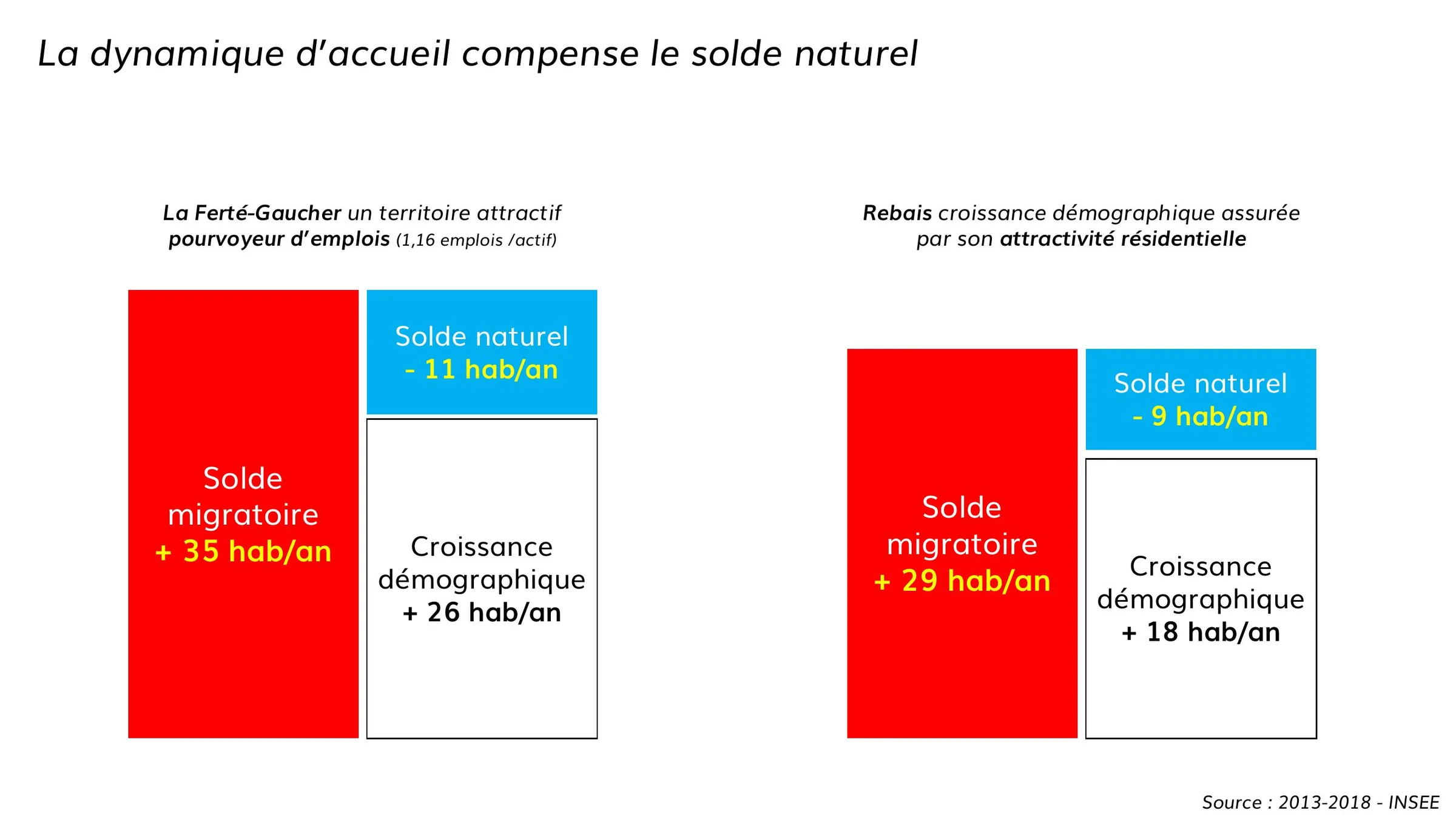 Le solde migratoire compense un solde naturel négatif dans les deux communes.
