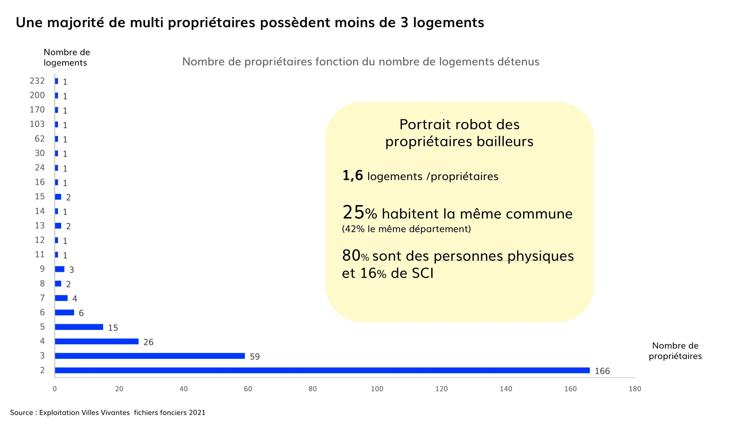 Portrait robot des propriétaires bailleurs : 1,6 logement par propriétaire en moyenne.