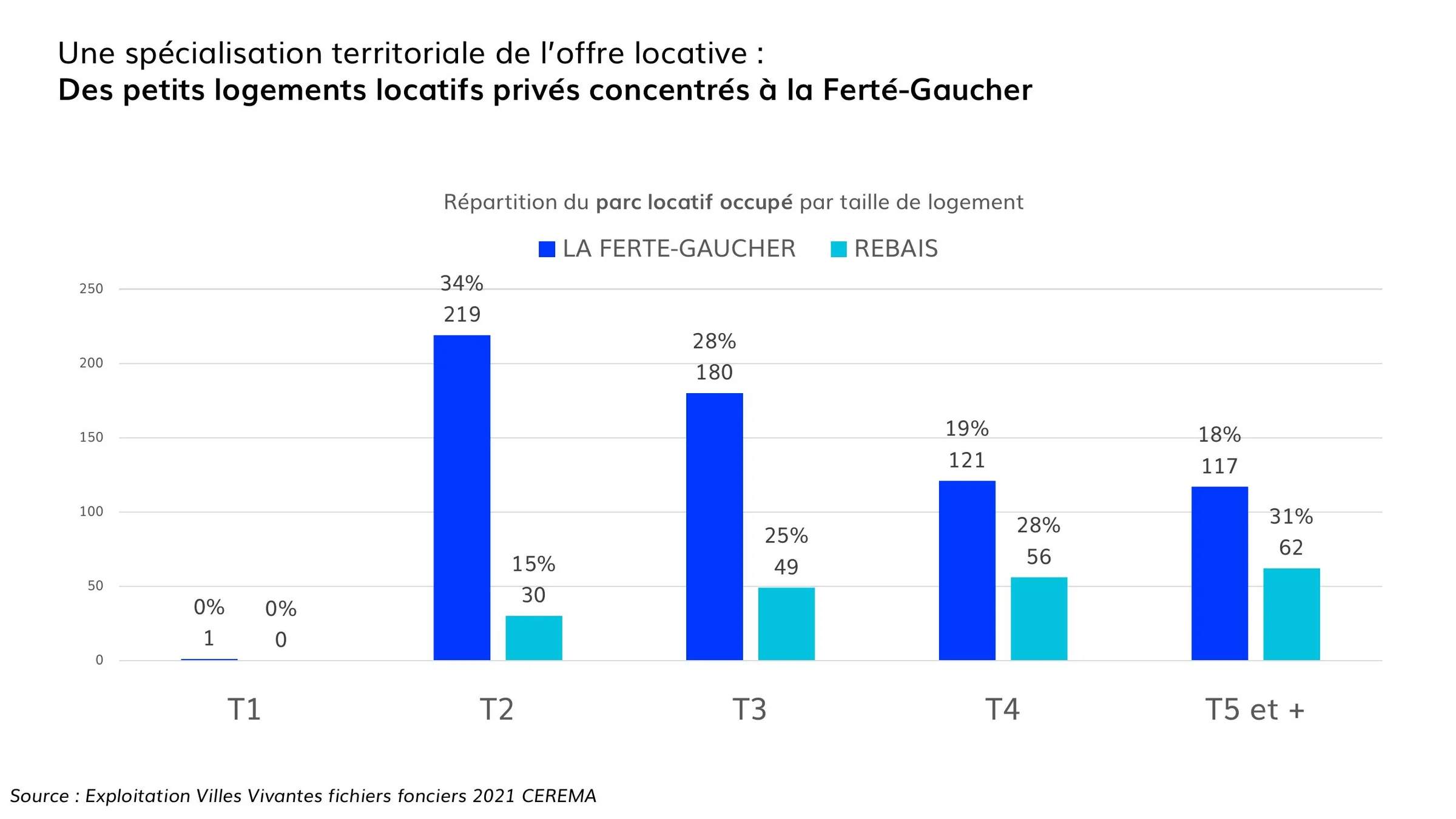 Petits logements locatifs privés surreprésentés à La Ferté-Gaucher.
