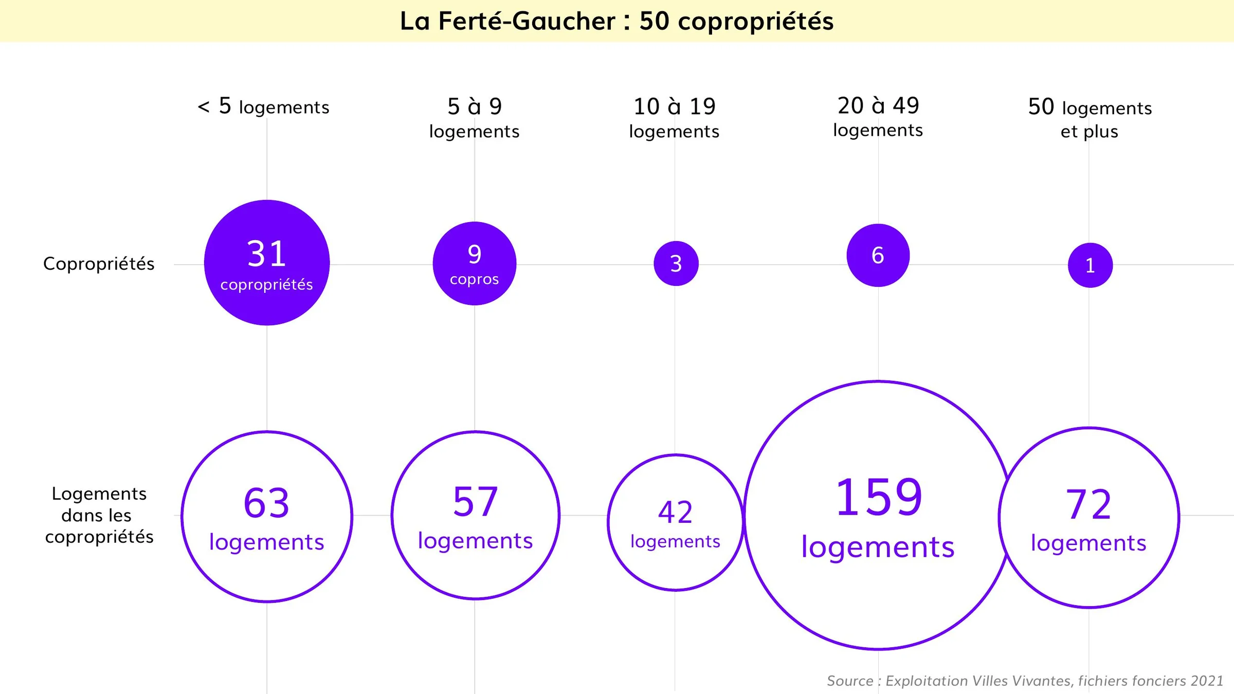 50 copropriétés à La Ferté-Gaucher, majoritairement de petite taille.