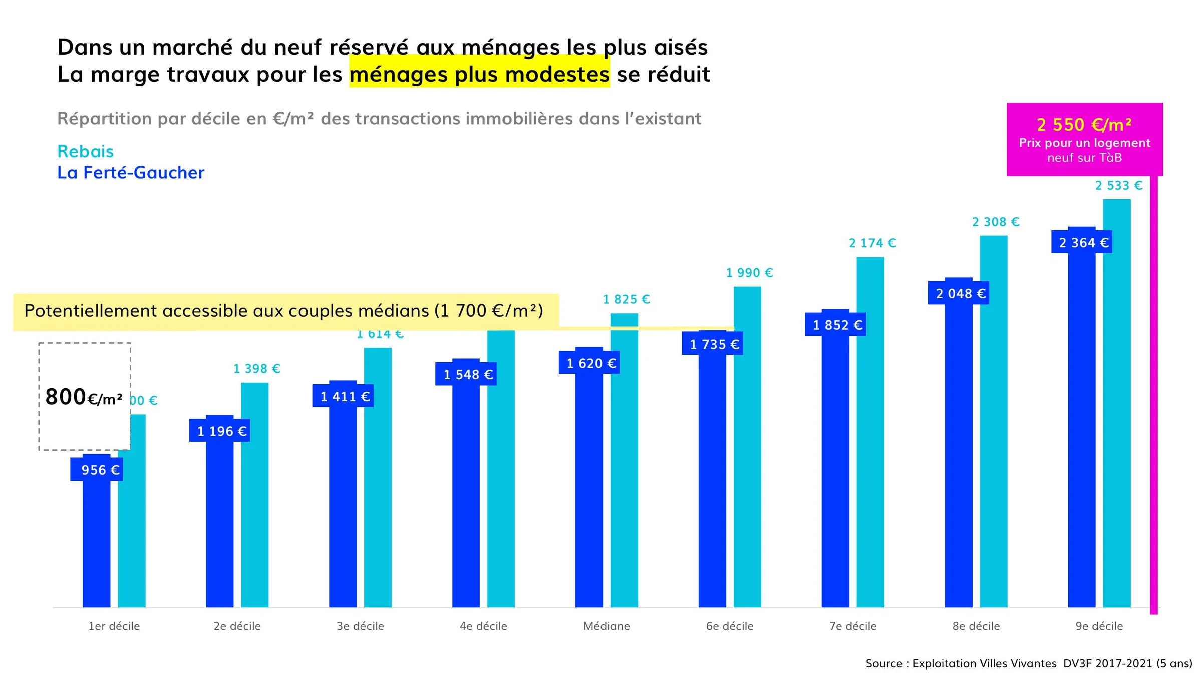 Écart entre prix de l'existant par décile et prix d'un logement neuf.