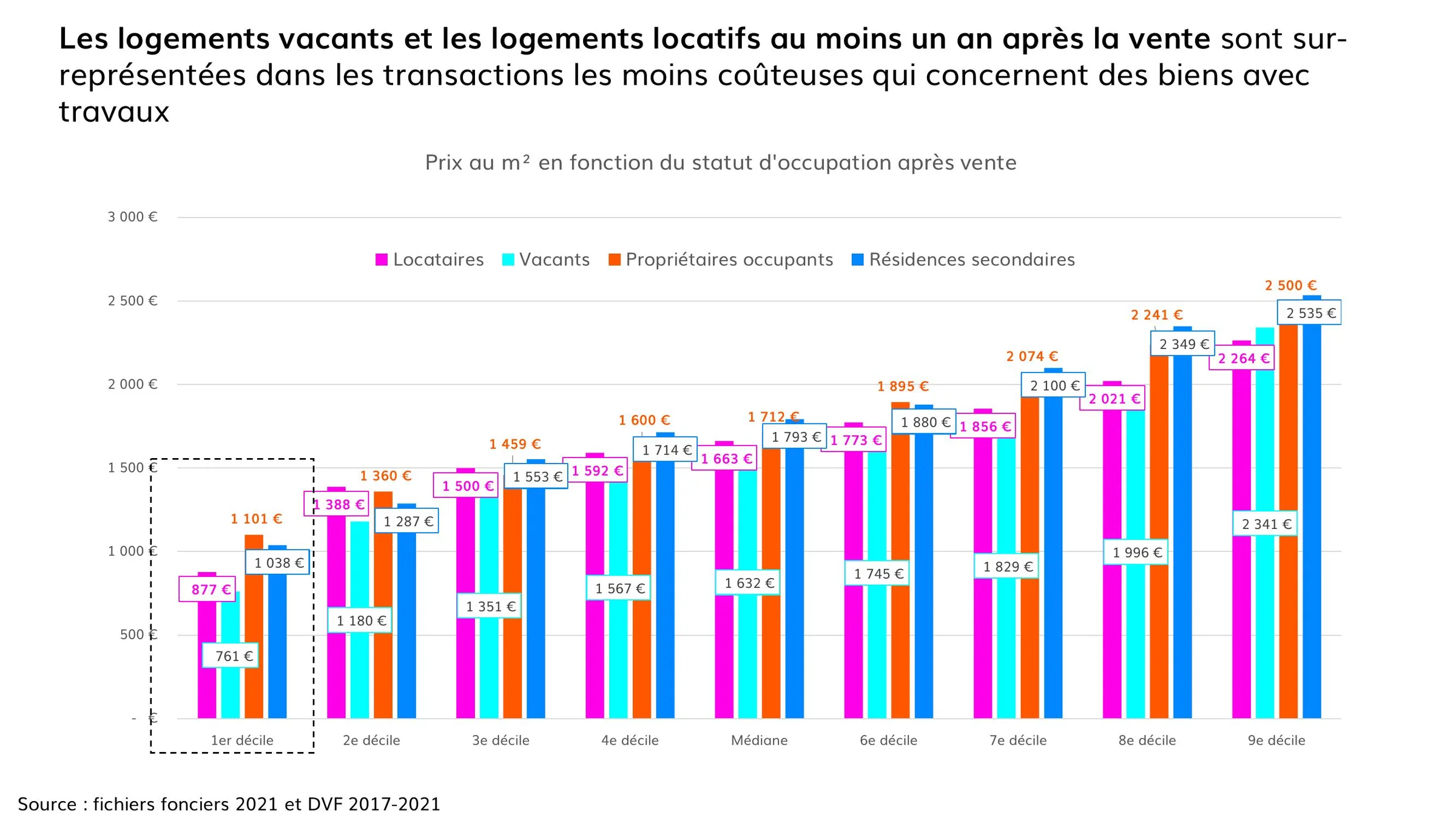 Les biens vendus vacants ou reloués rapidement sont les moins chers.