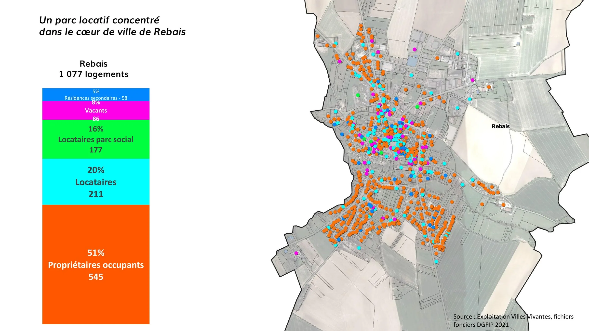 Répartition du parc de logements de Rebais par statut d'occupation.