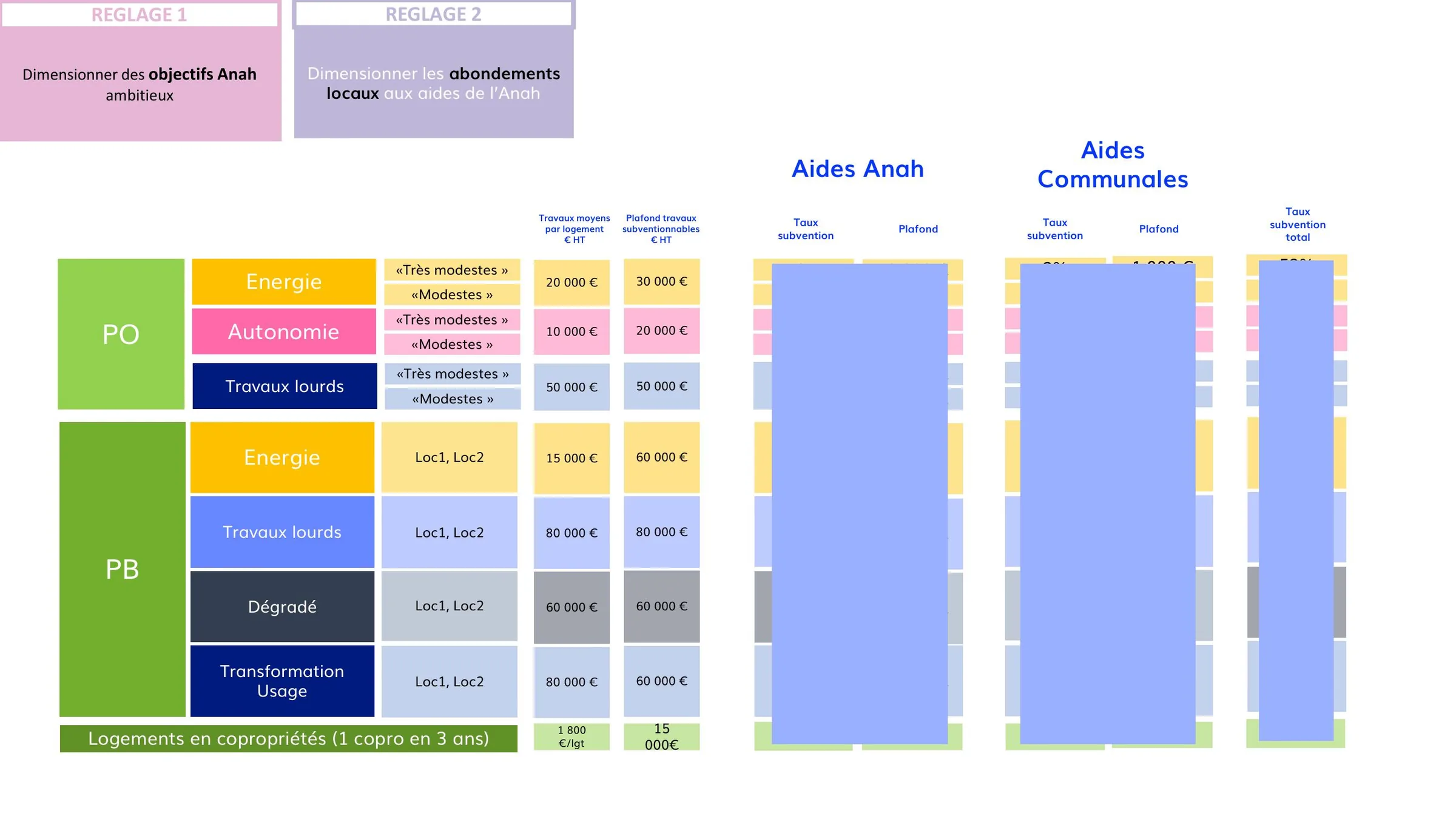 Deux réglages proposés pour dimensionner objectifs Anah et aides locales.