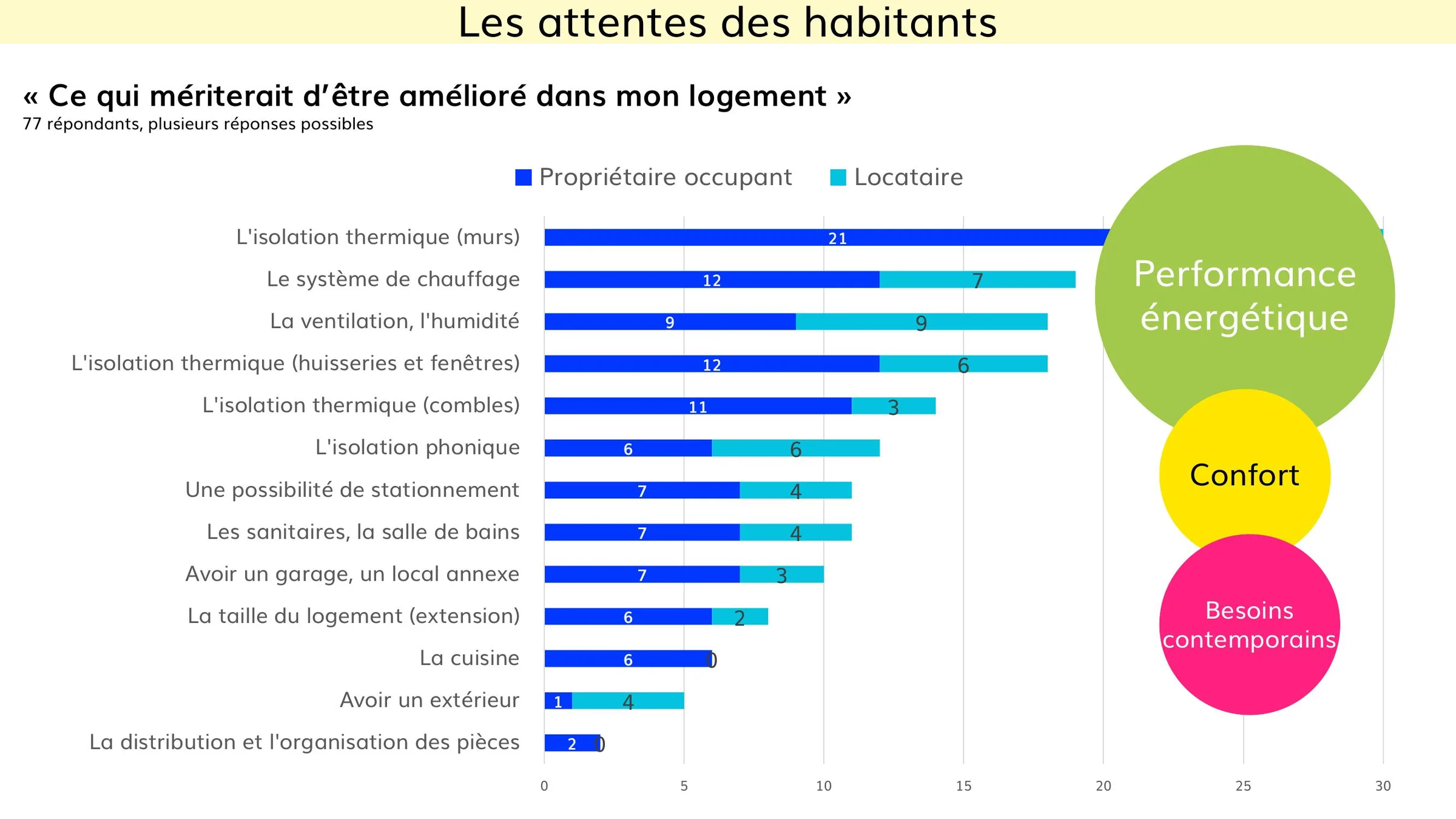L'isolation thermique et le système de chauffage arrivent en tête des attentes des habitants.