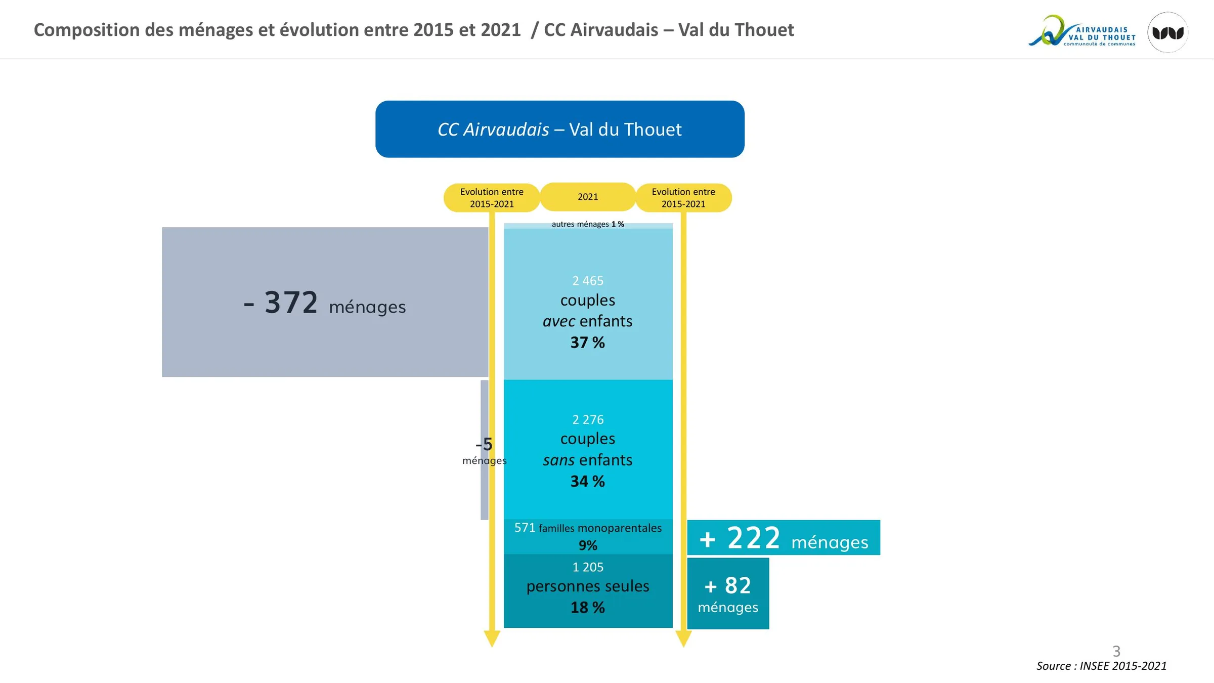 Évolution de la composition des ménages entre 2015 et 2021 sur la CC