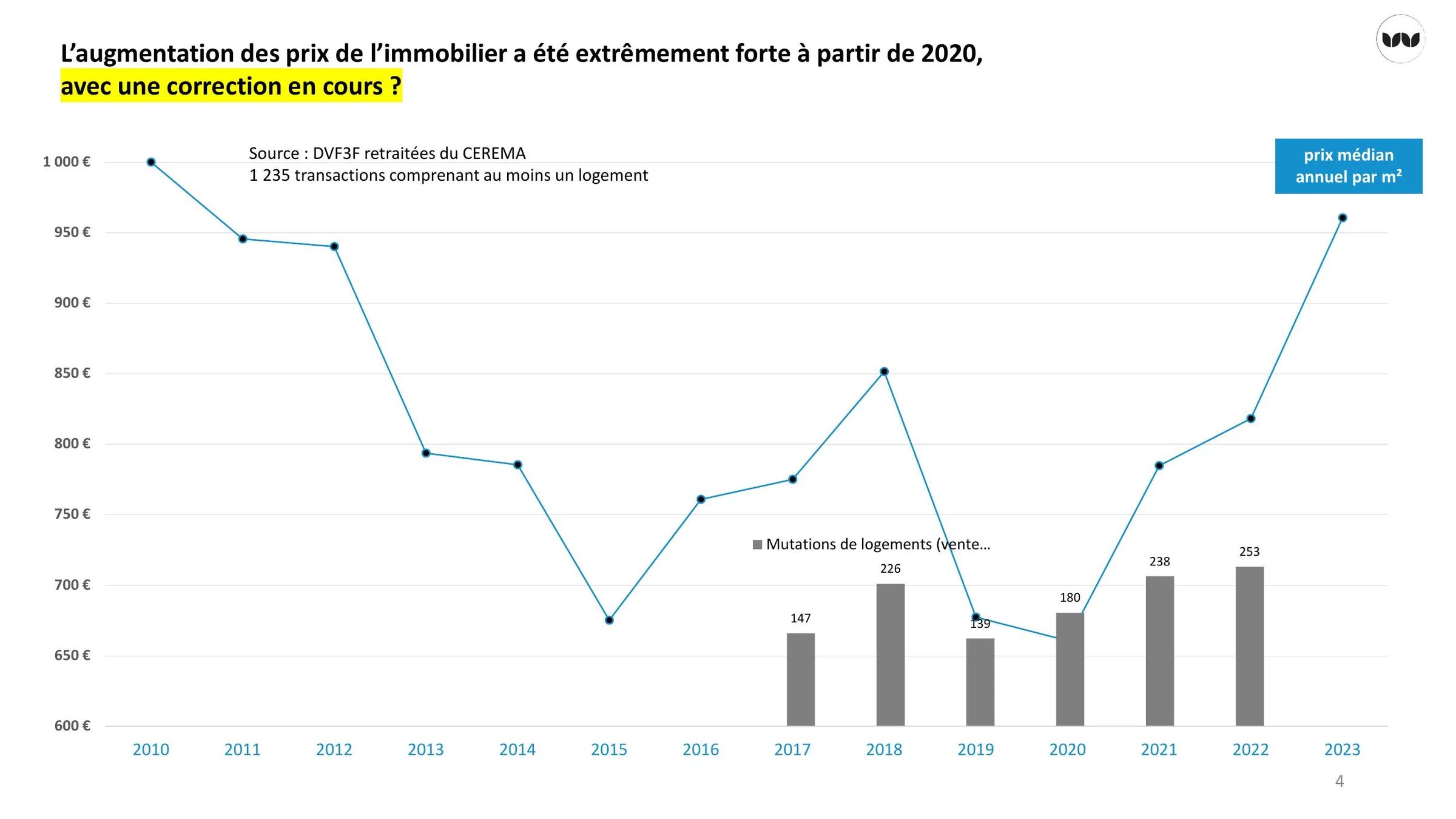 Évolution du prix médian annuel au m² et du nombre de mutations de logements, 2010-2023