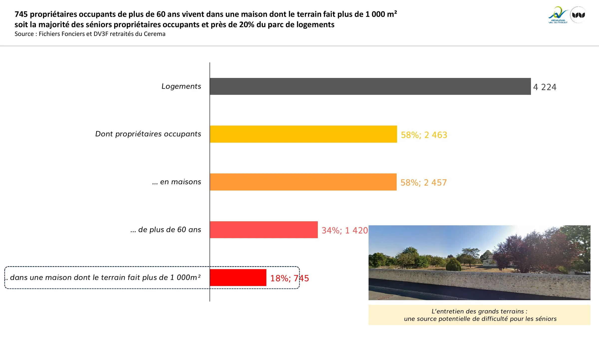 Propriétaires occupants âgés vivant sur un terrain de plus de 1 000 m²