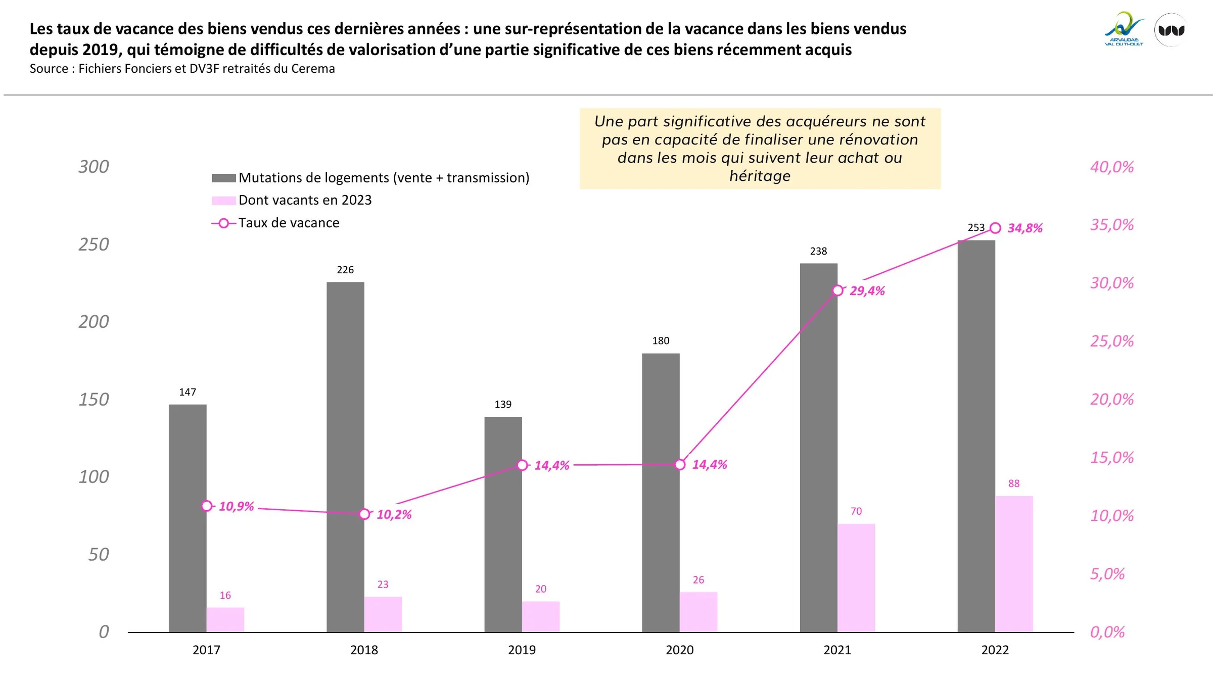 Taux de vacance des biens vendus et sur-représentation de la vacance depuis 2019