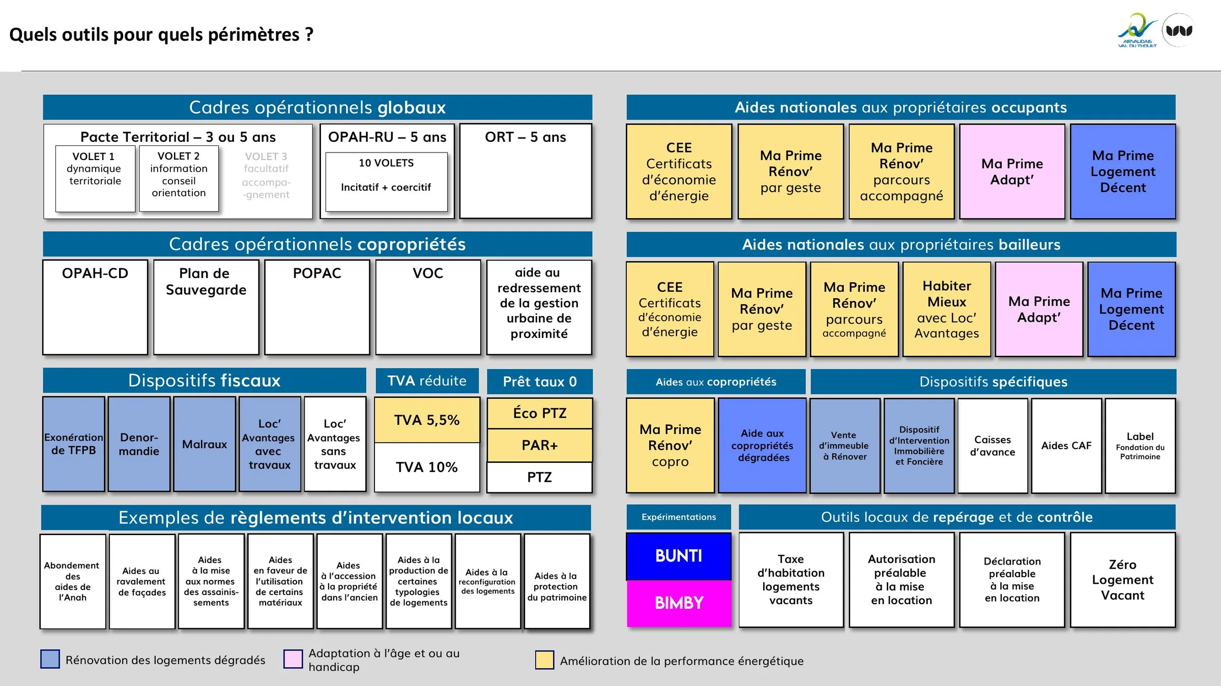 Panorama des outils et dispositifs mobilisables selon les périmètres d'intervention