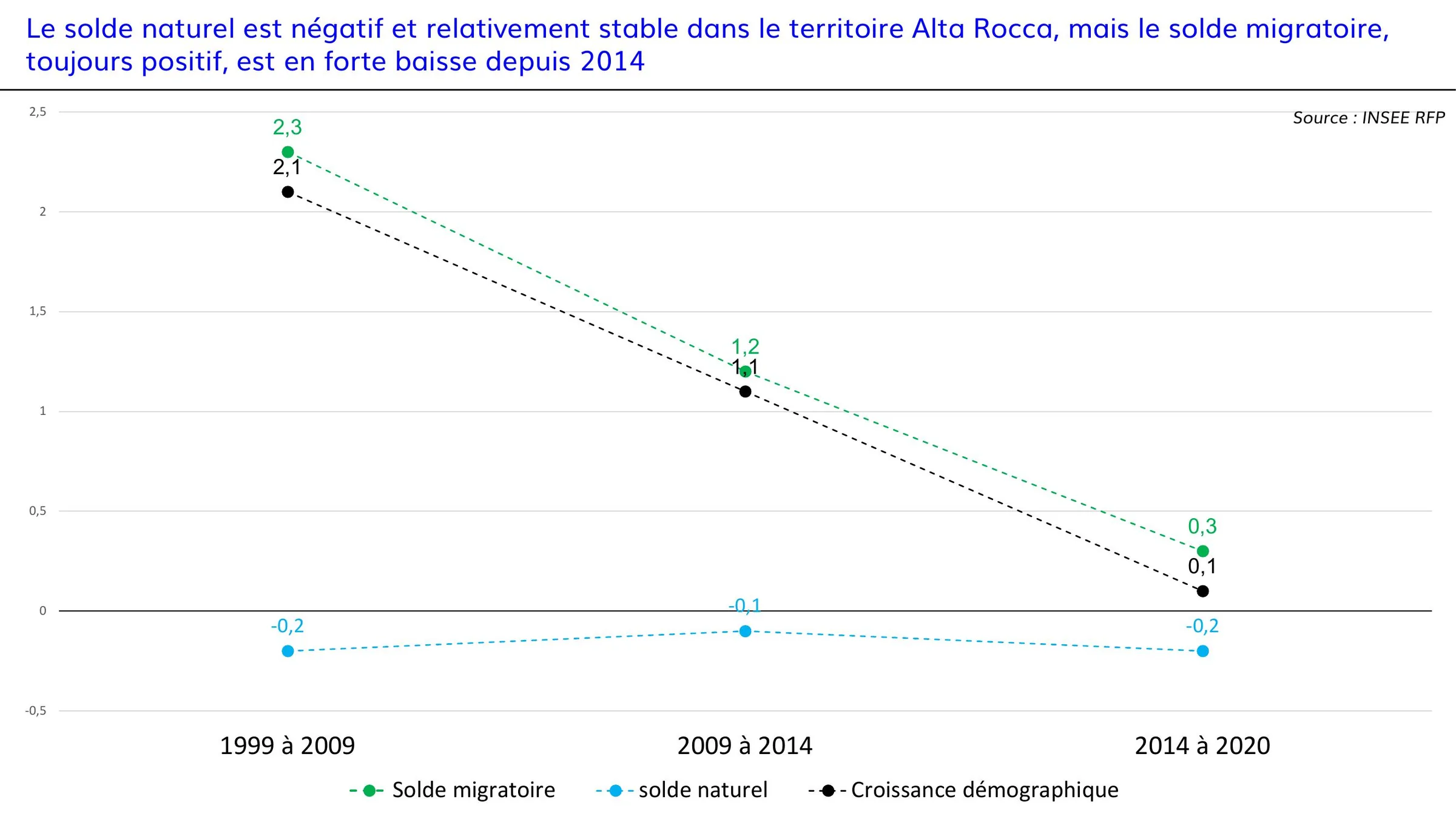 Évolution du solde naturel, migratoire et de la croissance démographique 1999-2020