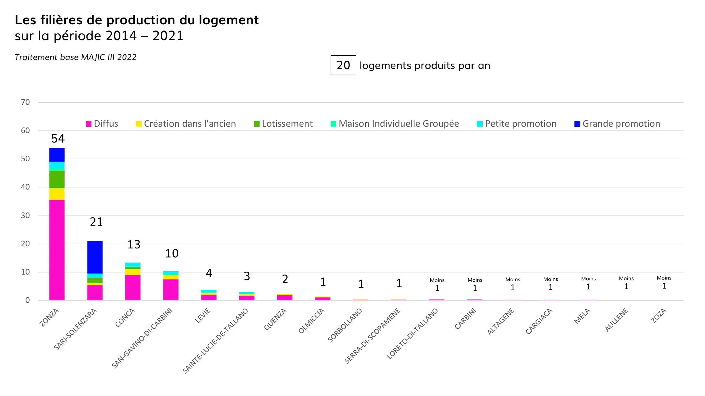 Filières de production du logement par commune, 2014-2021