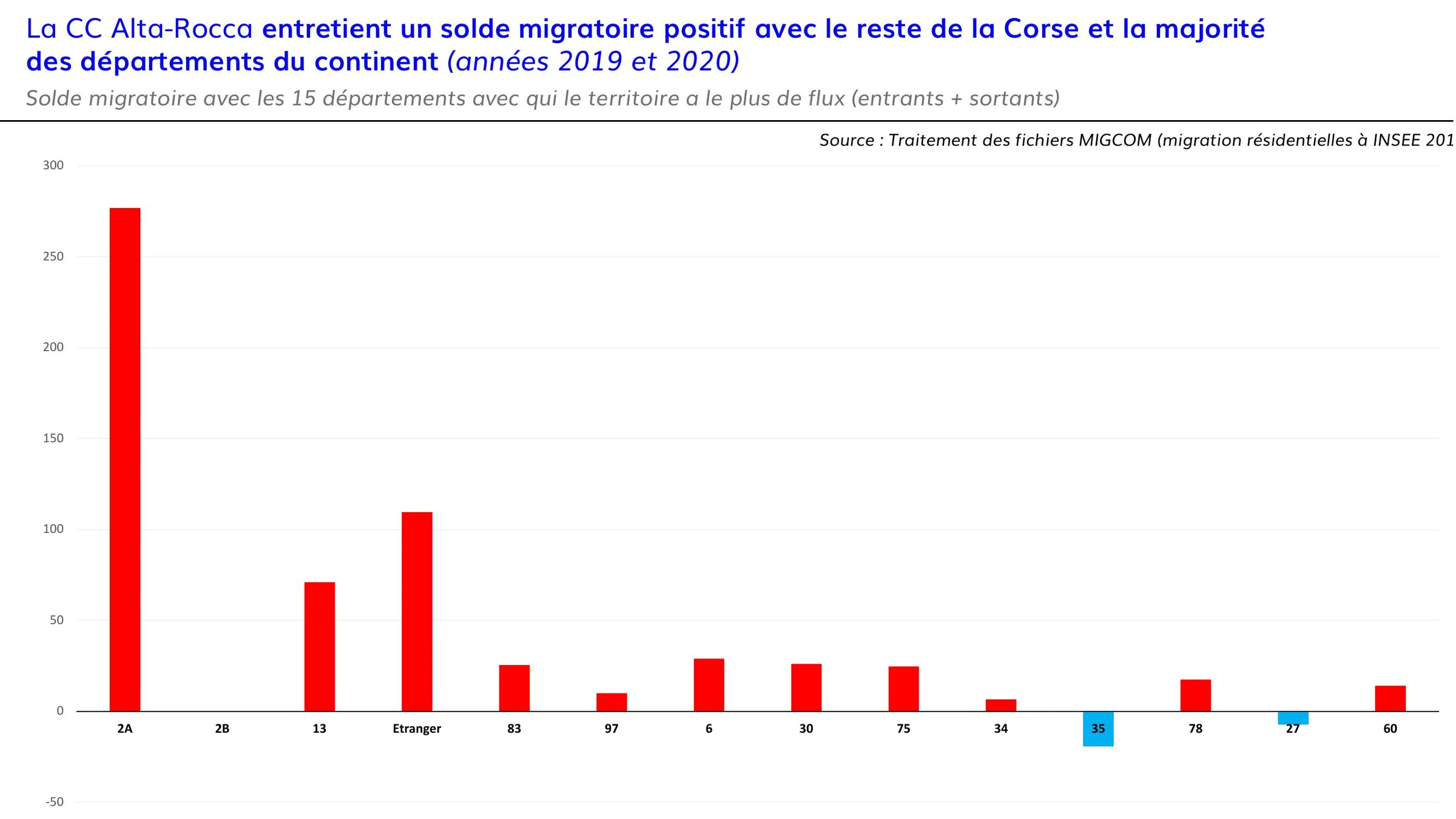 Solde migratoire de l'Alta Rocca avec les 15 départements les plus liés