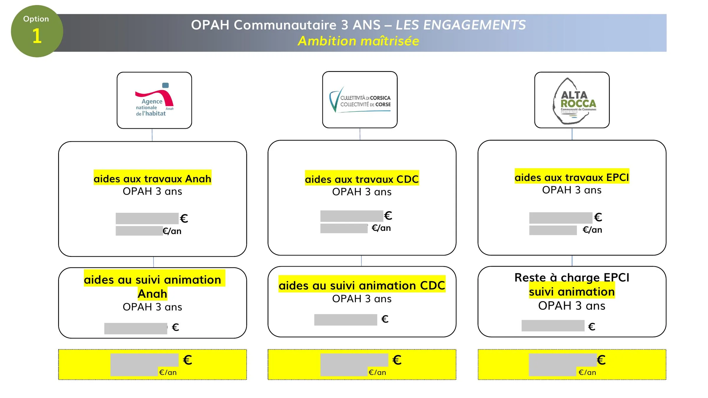 Engagements financiers des partenaires, option 1 « ambition maîtrisée »