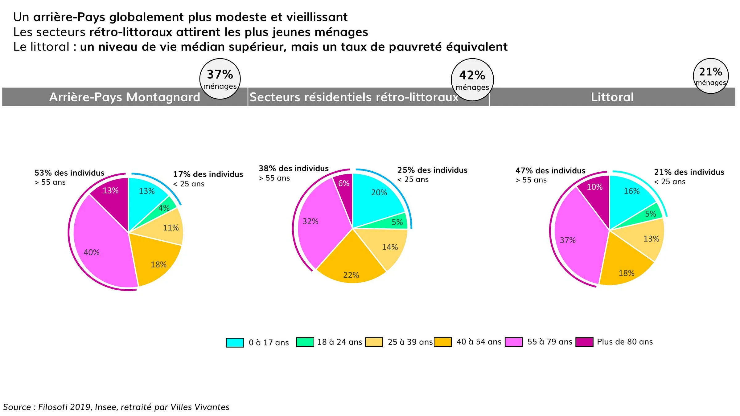 Structure par âge et taux de pauvreté selon les trois secteurs du territoire