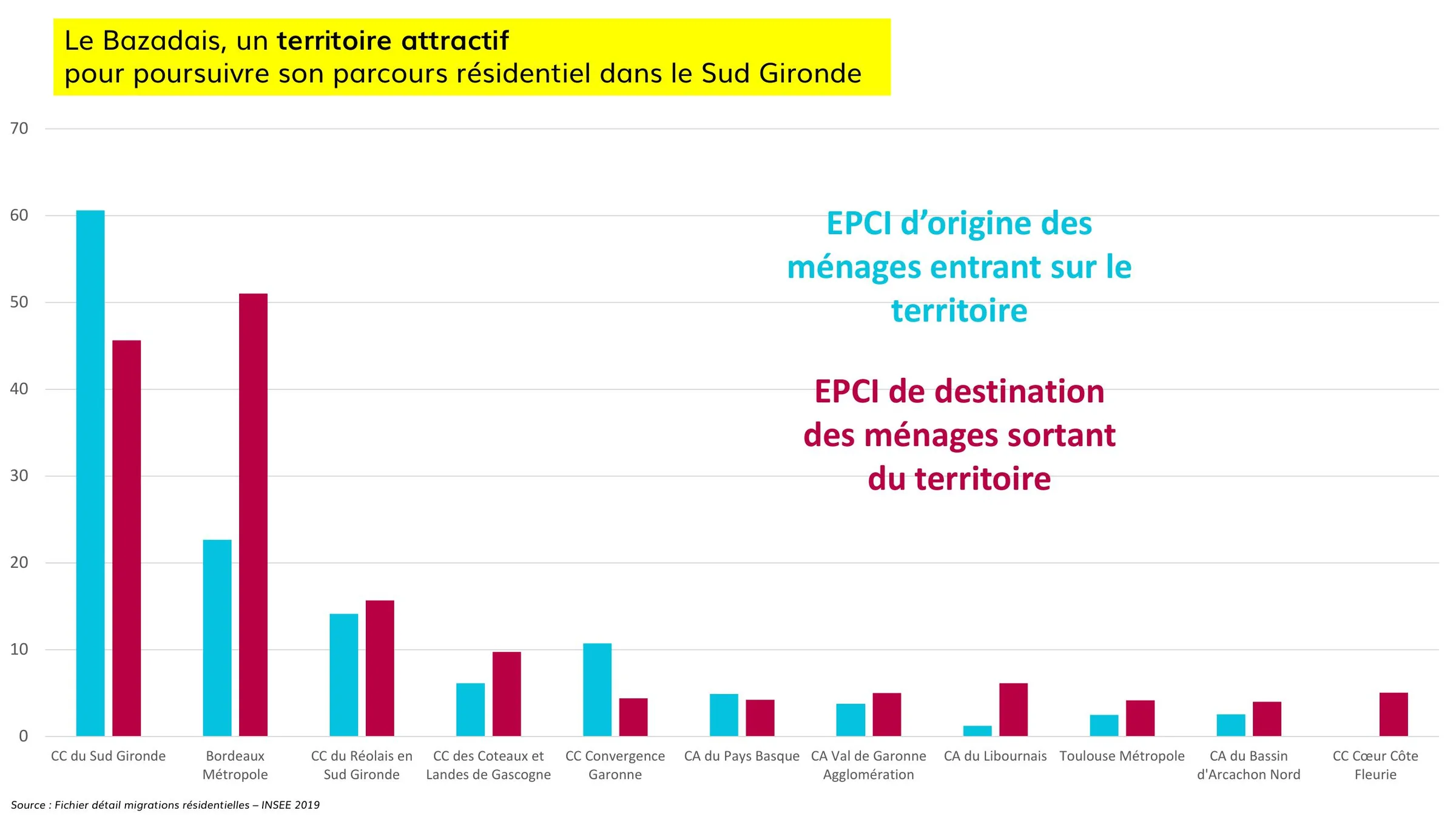 Origine et destination des ménages migrants par EPCI
