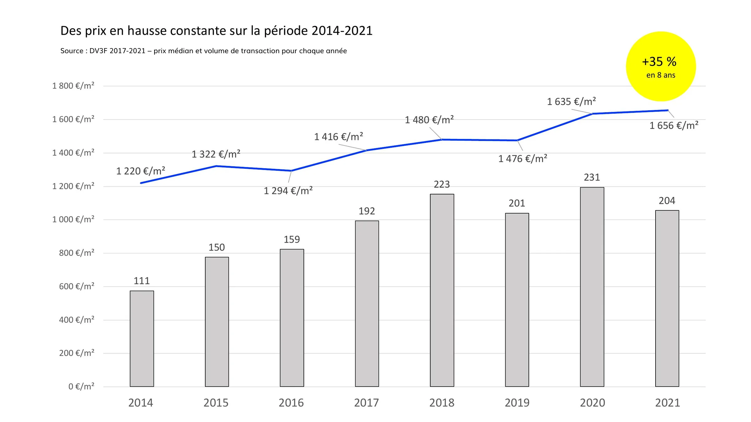 Évolution du prix médian et des volumes de vente 2014-2021