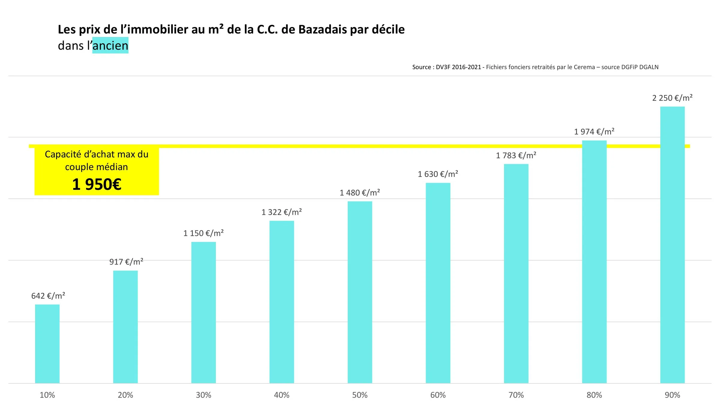 Prix au m² dans l'ancien par décile de transaction