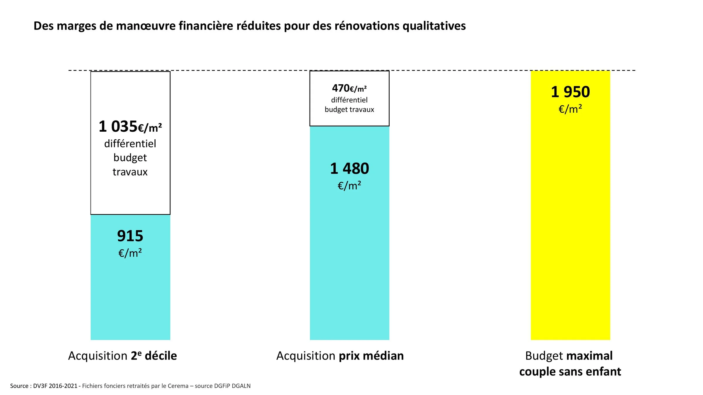 Différentiel de budget travaux selon le décile d'acquisition