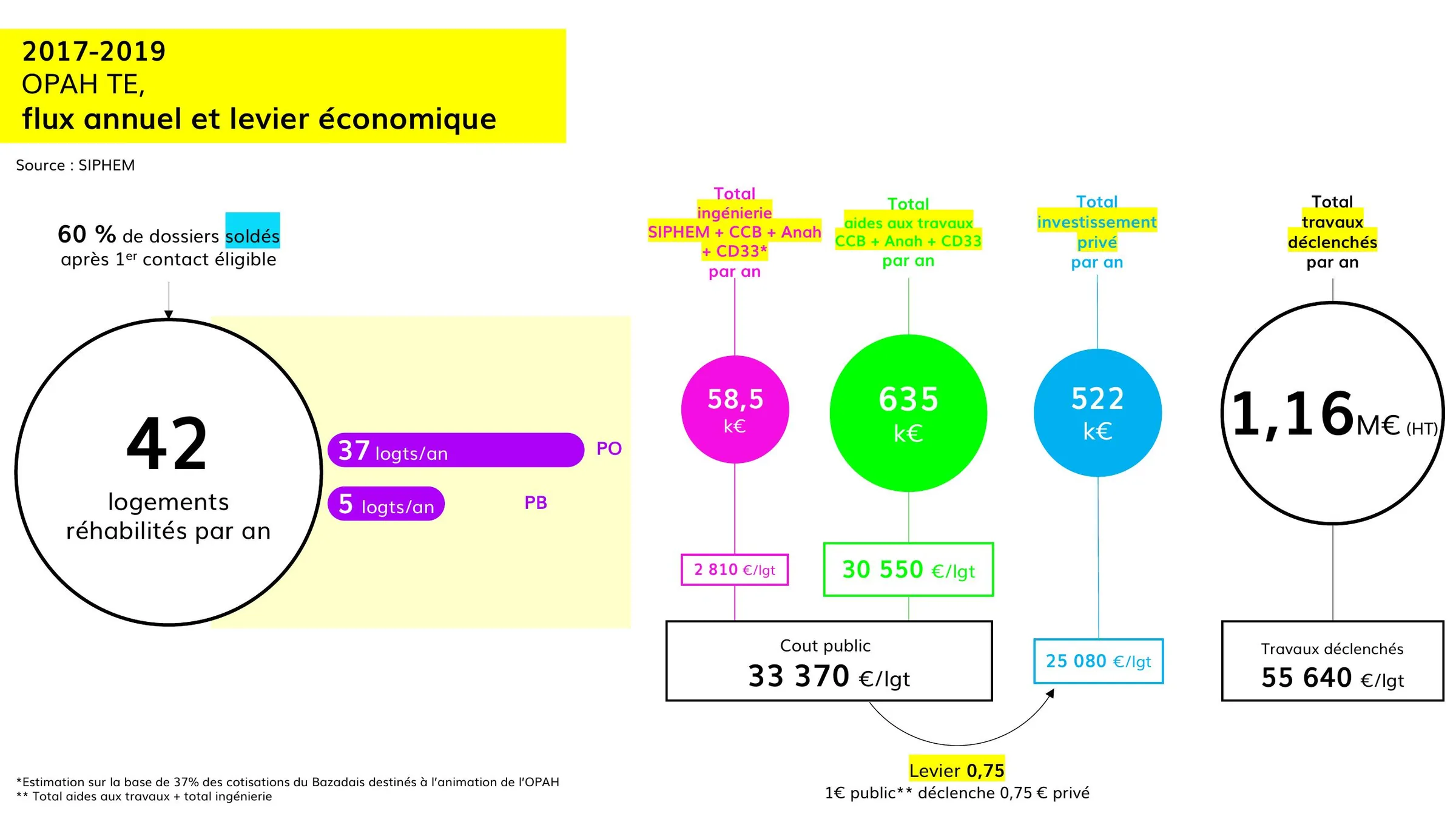 Flux annuel et effet de levier économique de l'OPAH TE