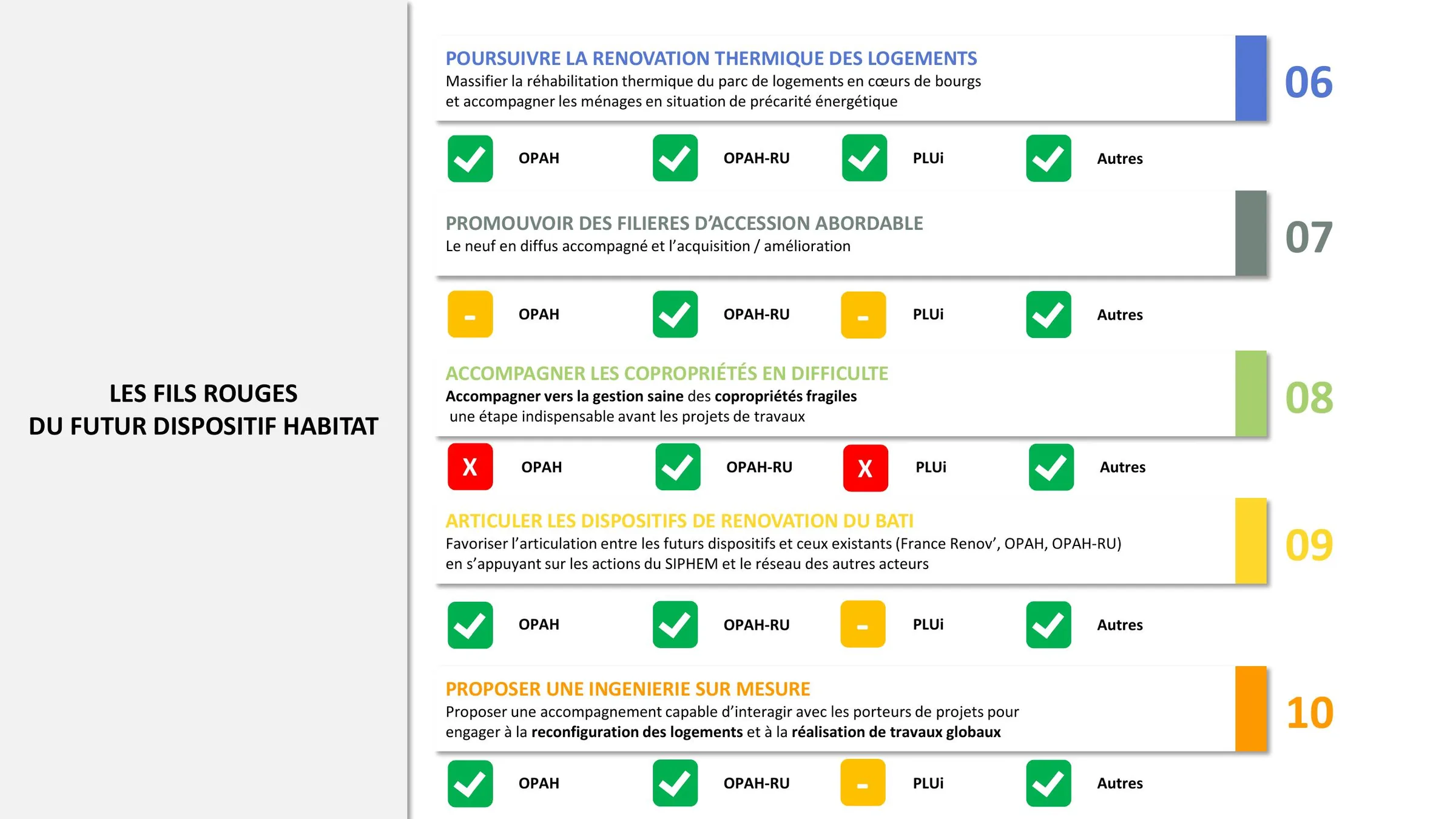 Cinq axes complémentaires du futur dispositif habitat