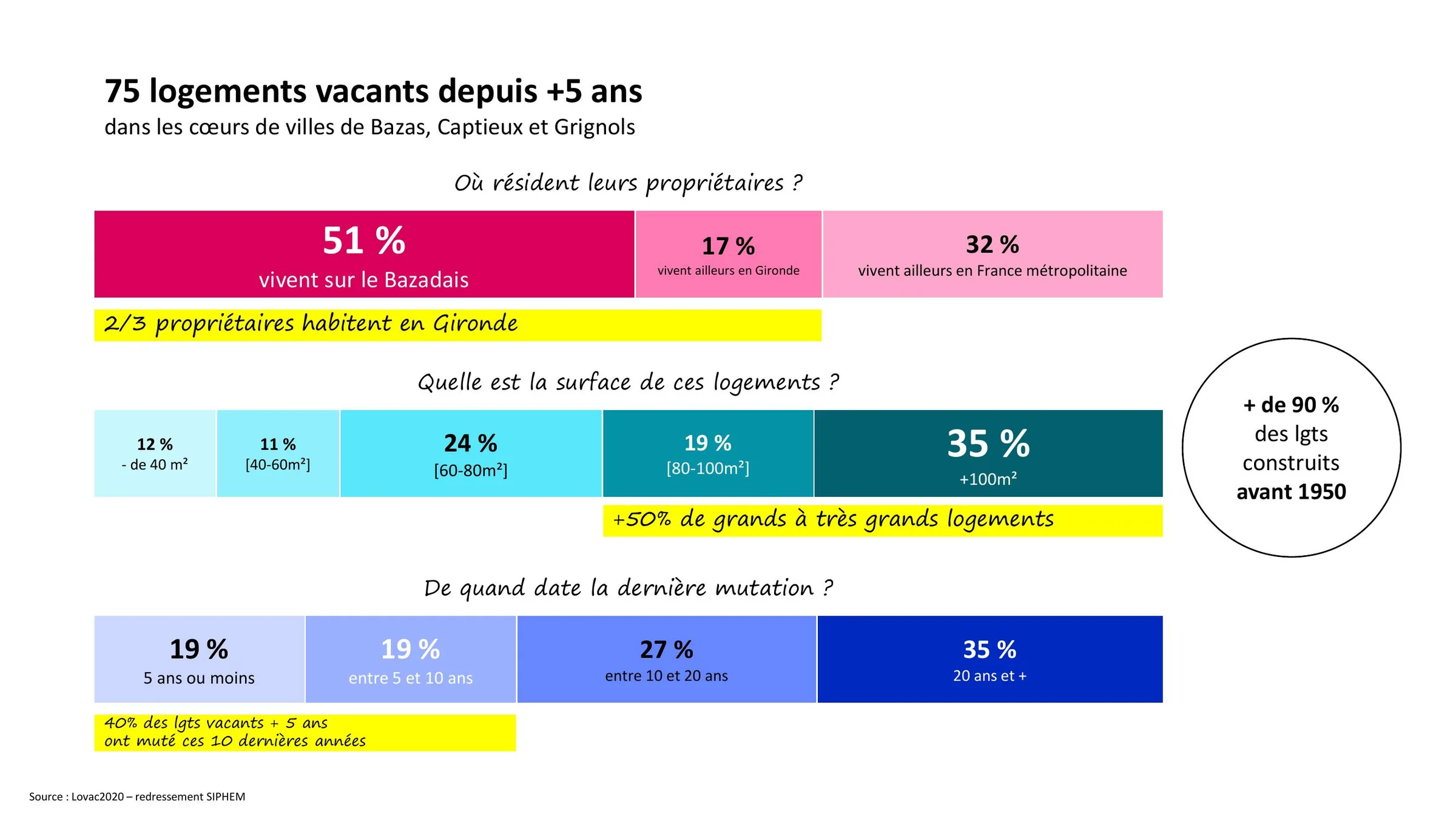 Caractéristiques des logements vacants depuis plus de 5 ans