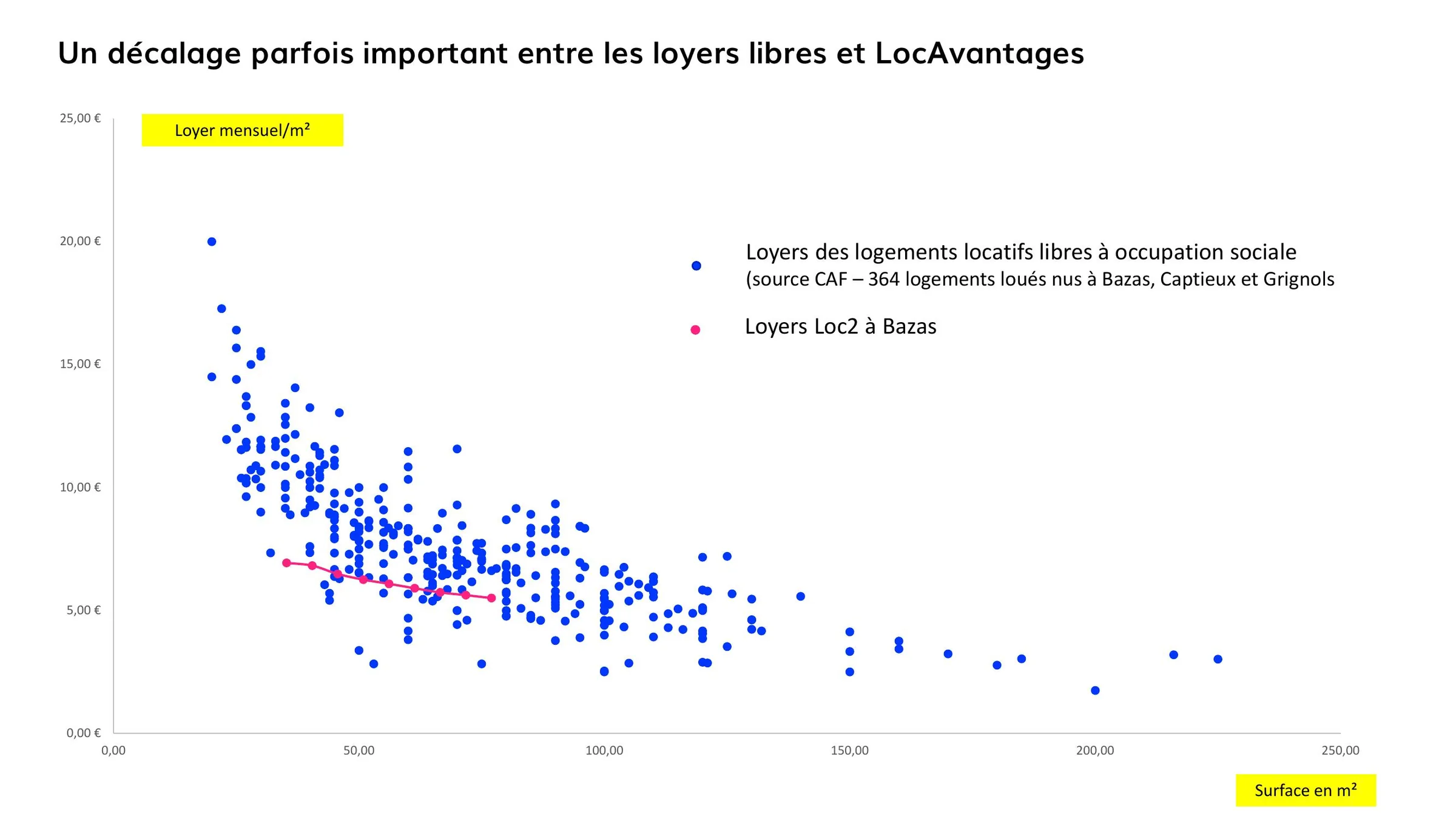 Loyers libres et loyers LocAvantages selon la surface