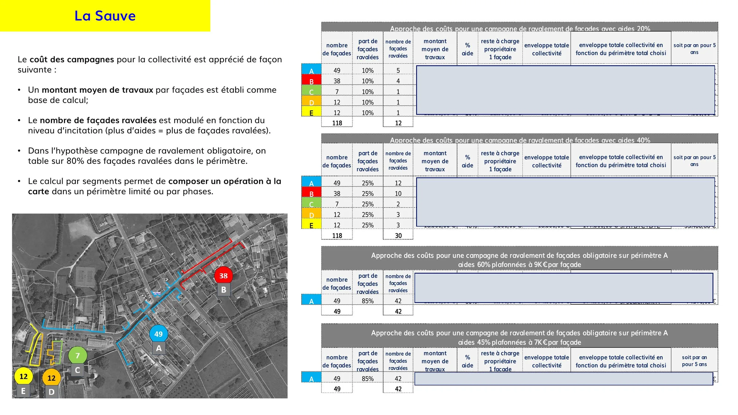 Scénarios de coûts pour une campagne de ravalement de façades à La Sauve