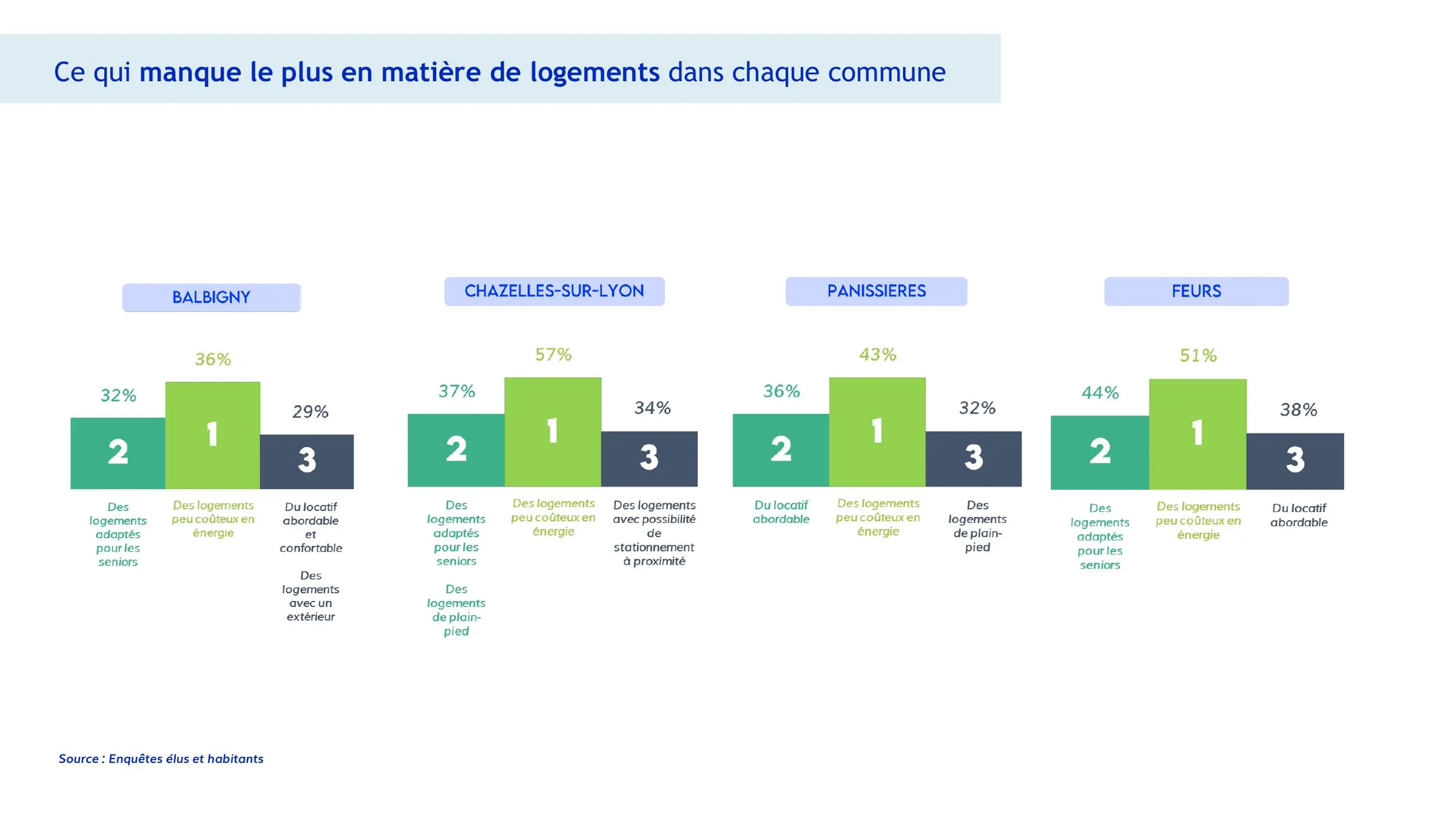 Trois besoins prioritaires en logements identifiés par commune