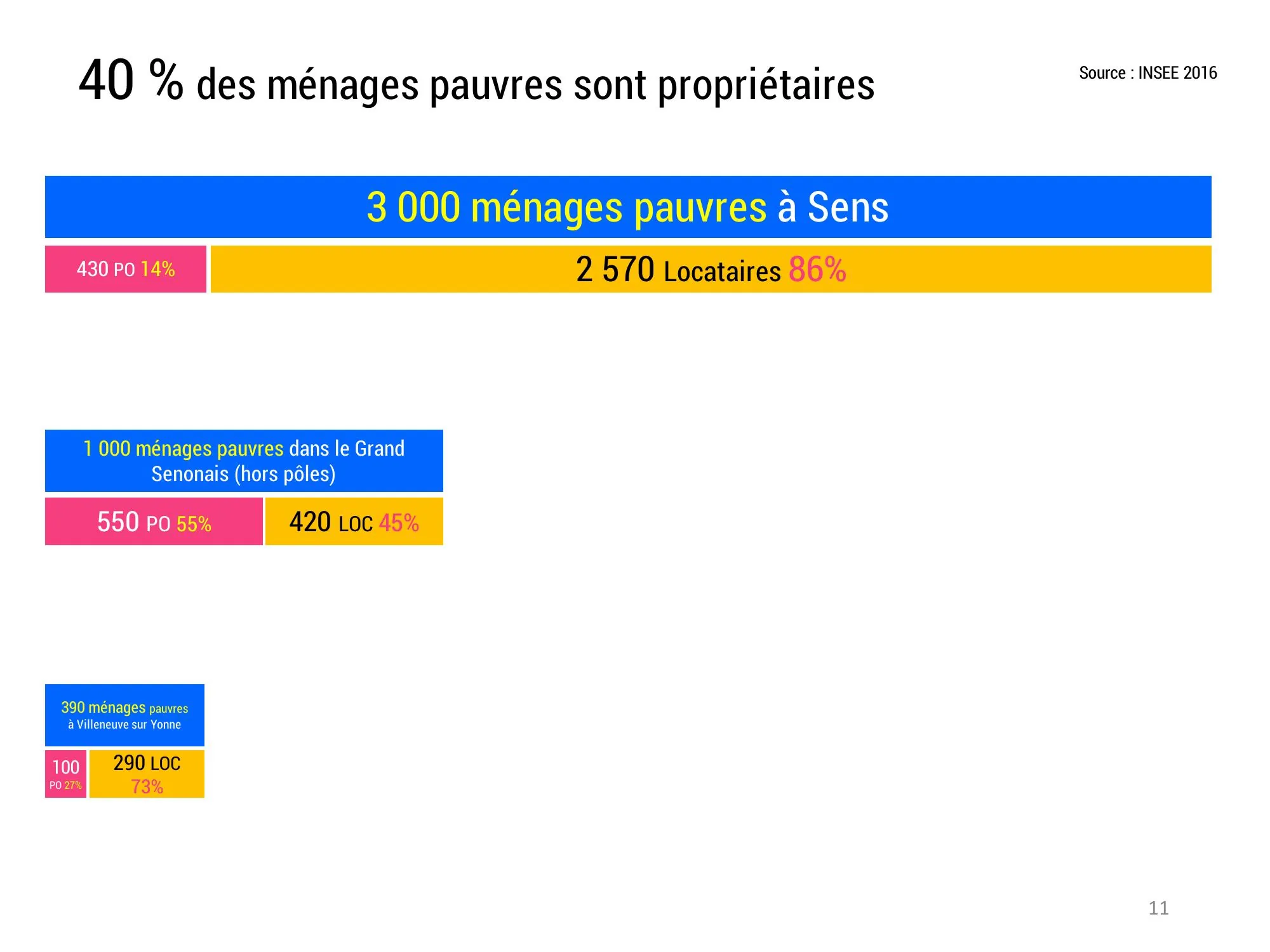Statut d'occupation des ménages pauvres à Sens, dans le Grand Sénonais et à Villeneuve-sur-Yonne