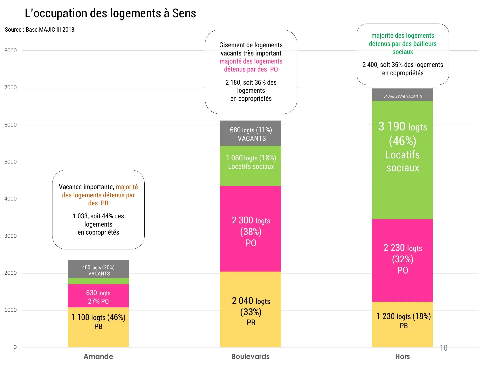 Statut d'occupation des logements selon les secteurs de Sens