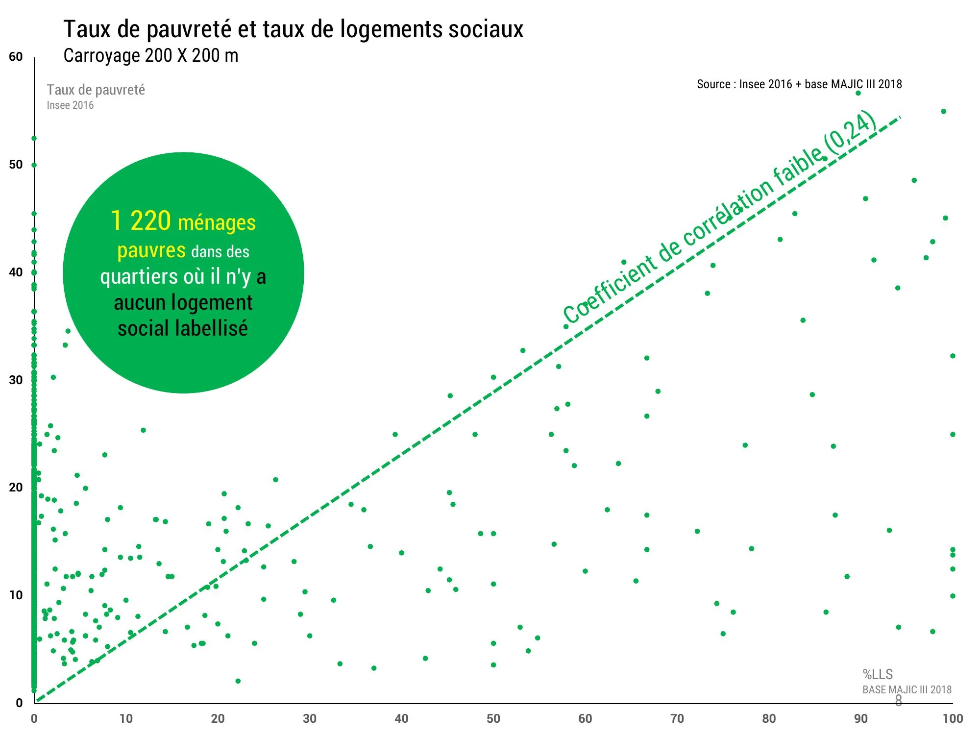 Corrélation faible entre taux de pauvreté et taux de logements sociaux par carroyage