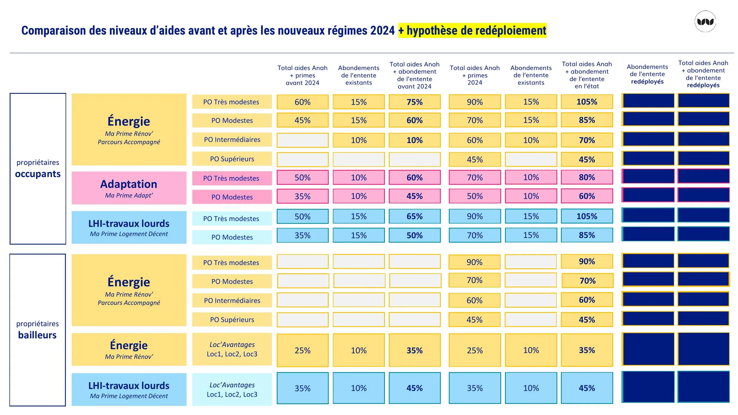 Comparaison des taux d'aides Anah et abondements avant/après 2024, avec hypothèse de redéploiement