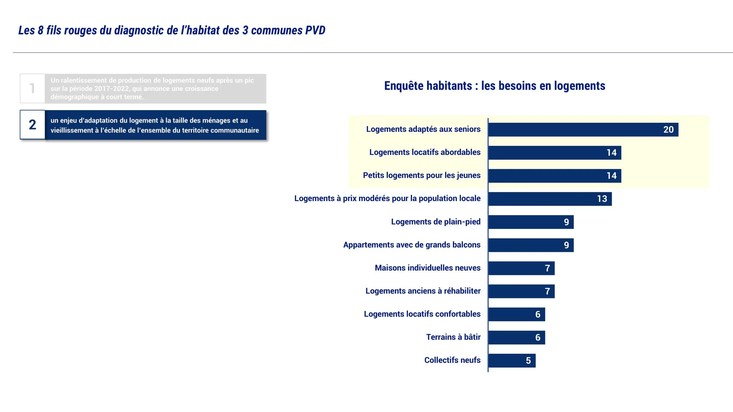 Résultats de l'enquête habitants sur les besoins en logements
