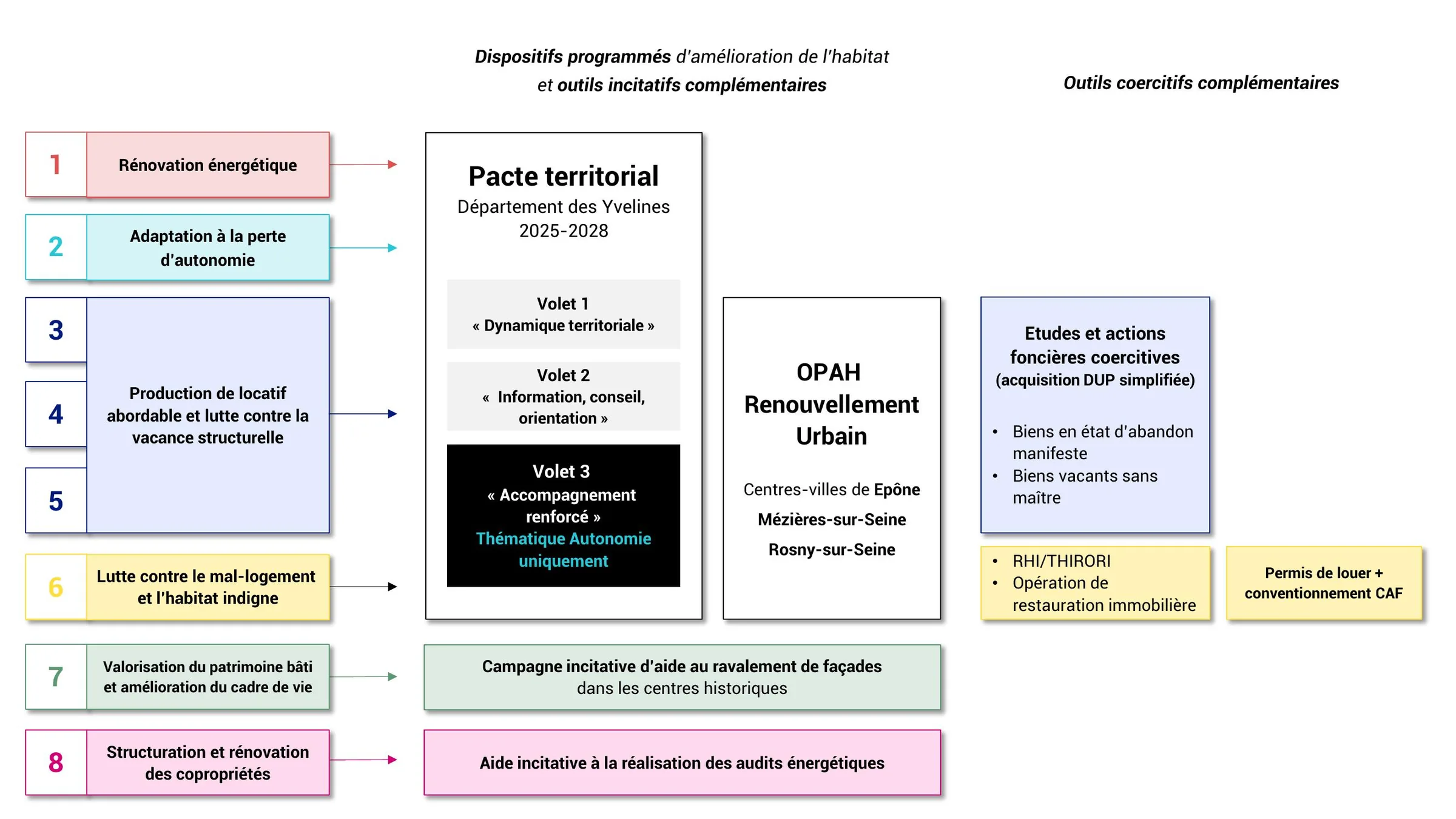 Architecture des dispositifs programmés, incitatifs et coercitifs